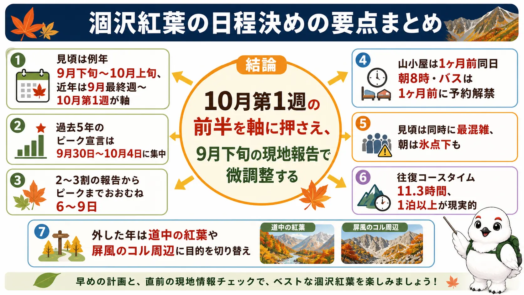 涸沢紅葉の日程の決め方を1枚にまとめた俯瞰図。10月第1週前半を軸に9月下旬の報告で微調整するという結論と、見頃の時期・過去のピーク実績・混雑と寒さ・コースタイム・見頃を外した場合の代案を要点として配置している