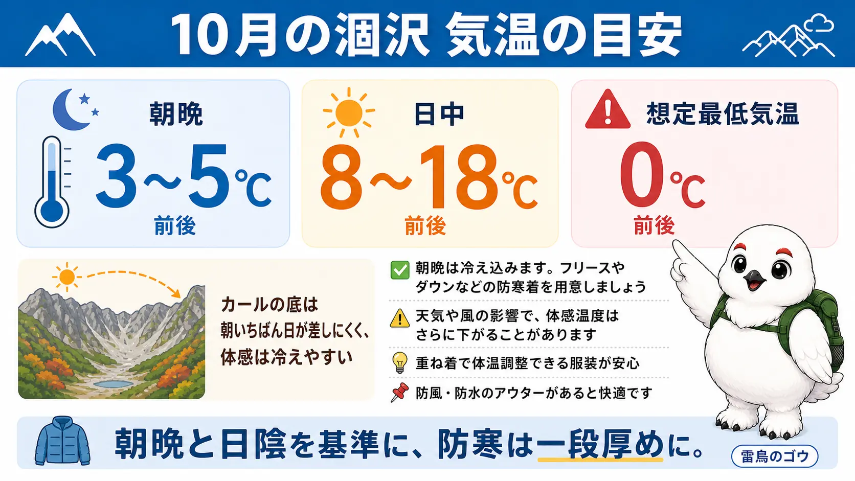 10月の涸沢の気温を示す図。朝晩は3〜5度前後、日中は8〜18度前後まで幅があり、氷点下前後まで下がる想定が必要なことを示す