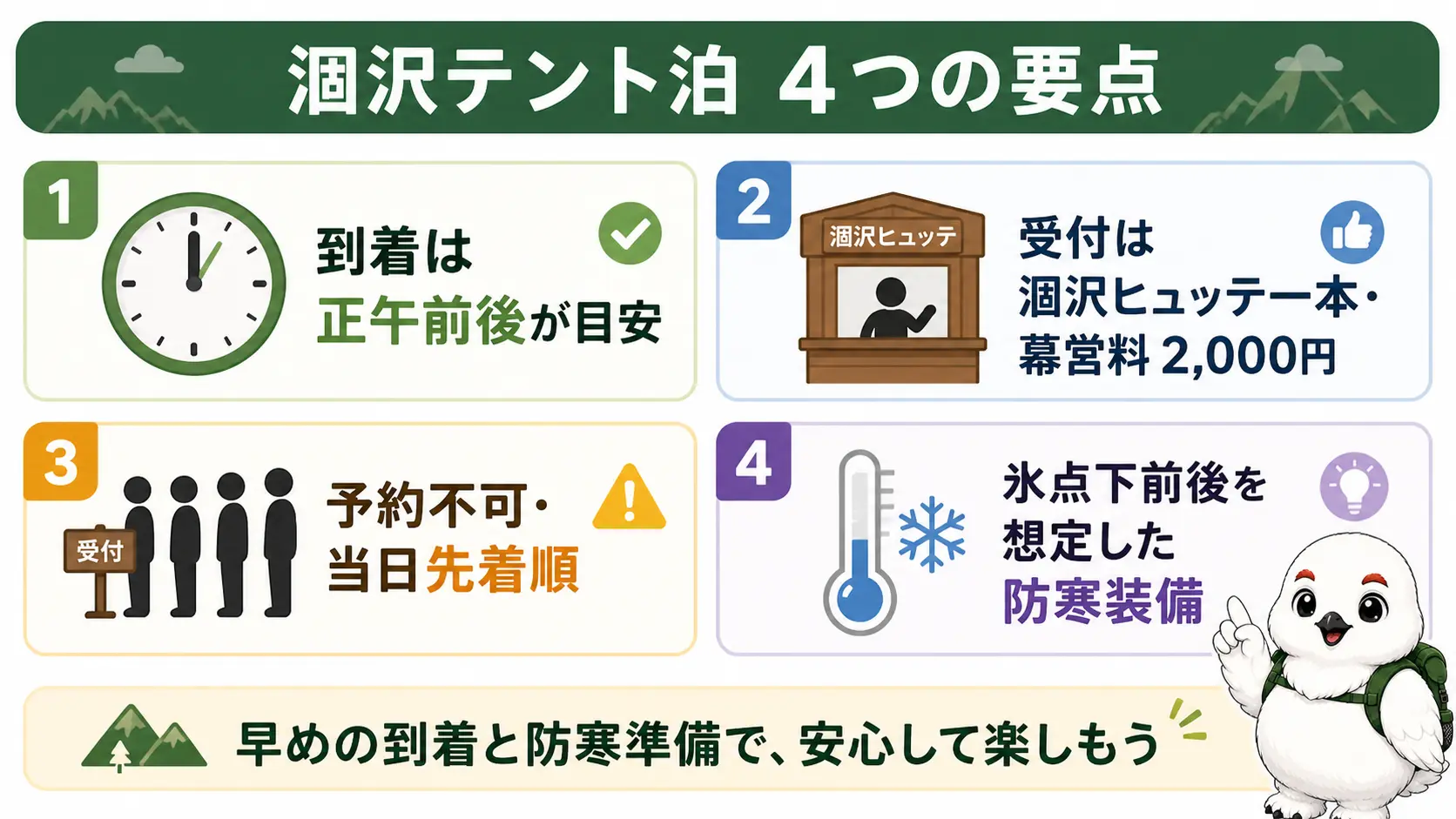紅葉期の涸沢テント泊の要点を1枚にまとめた図。到着時刻は正午前後・幕営料2,000円・受付は涸沢ヒュッテ一本・氷点下前後を想定した防寒装備の4点を示す