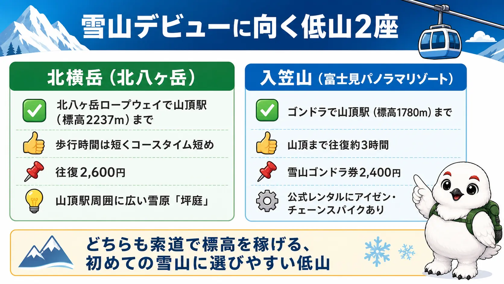北横岳と入笠山のアクセス・歩行時間・料金・特徴を左右に並べて比較した図