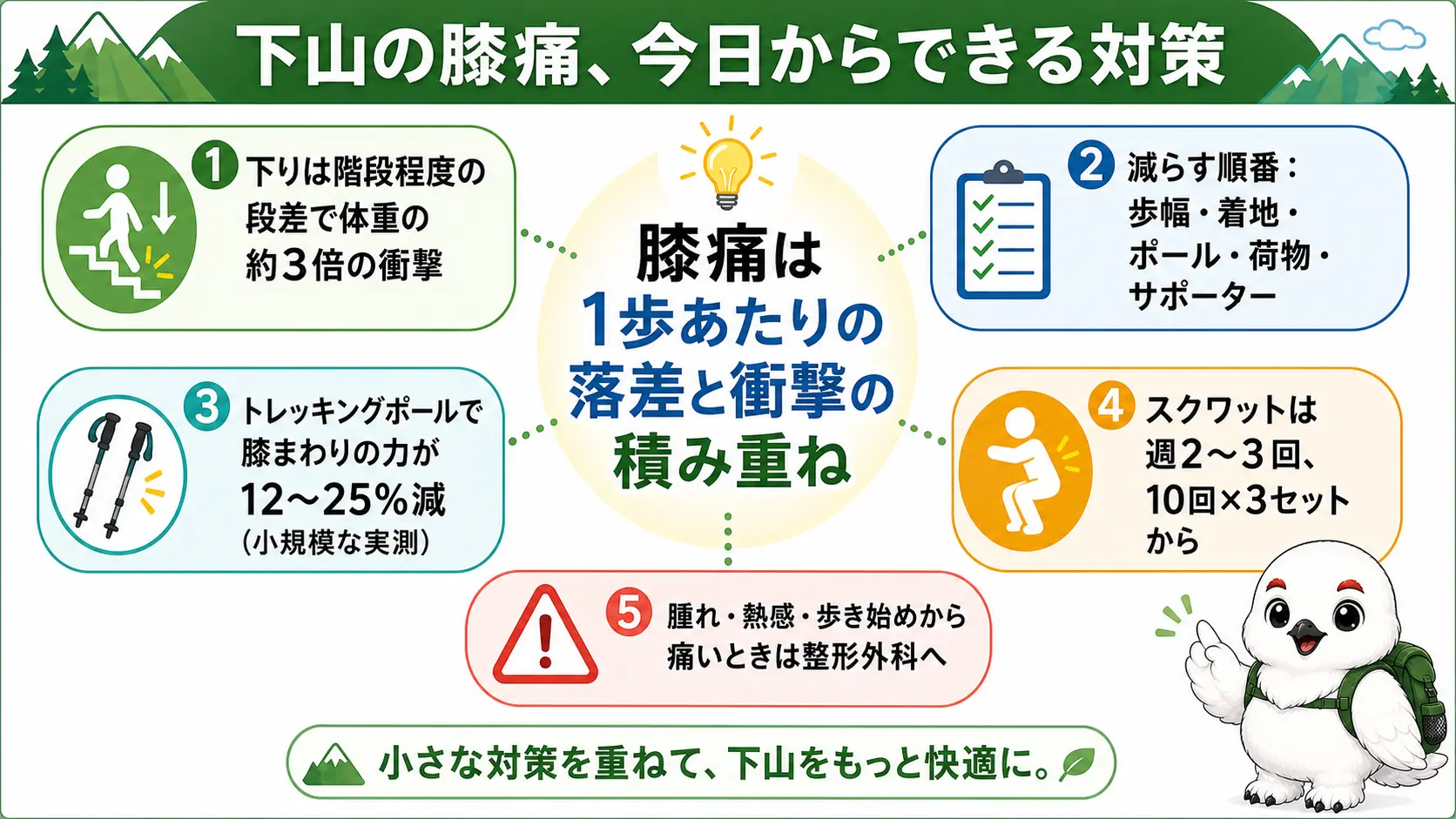 下山の膝痛が起こる仕組みと対策の優先順位、受診の目安をまとめて俯瞰した図