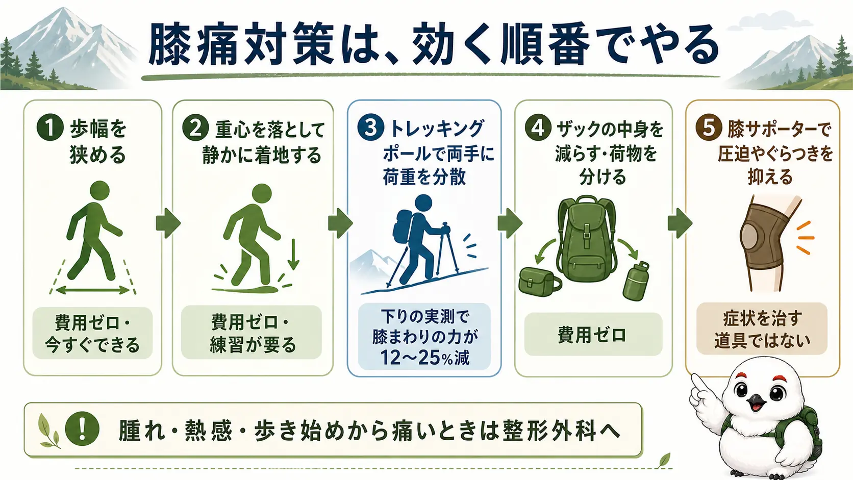 下山の膝痛対策を歩幅・着地・ポール・荷物・サポーターの5段階の優先順で並べた図