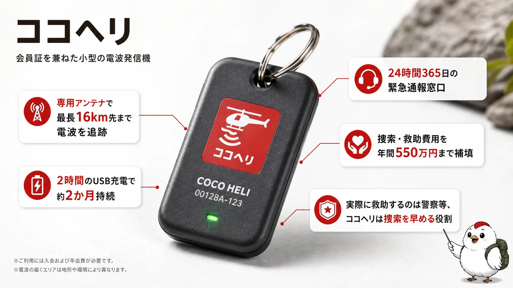 ココヘリの会員証を兼ねた小型の電波発信機を主役に、電波を最長16km先まで追跡できる機能や約2か月持続する充電、24時間365日の緊急通報窓口、捜索・救助費用を年間550万円まで補填する仕組みを注釈で説明している