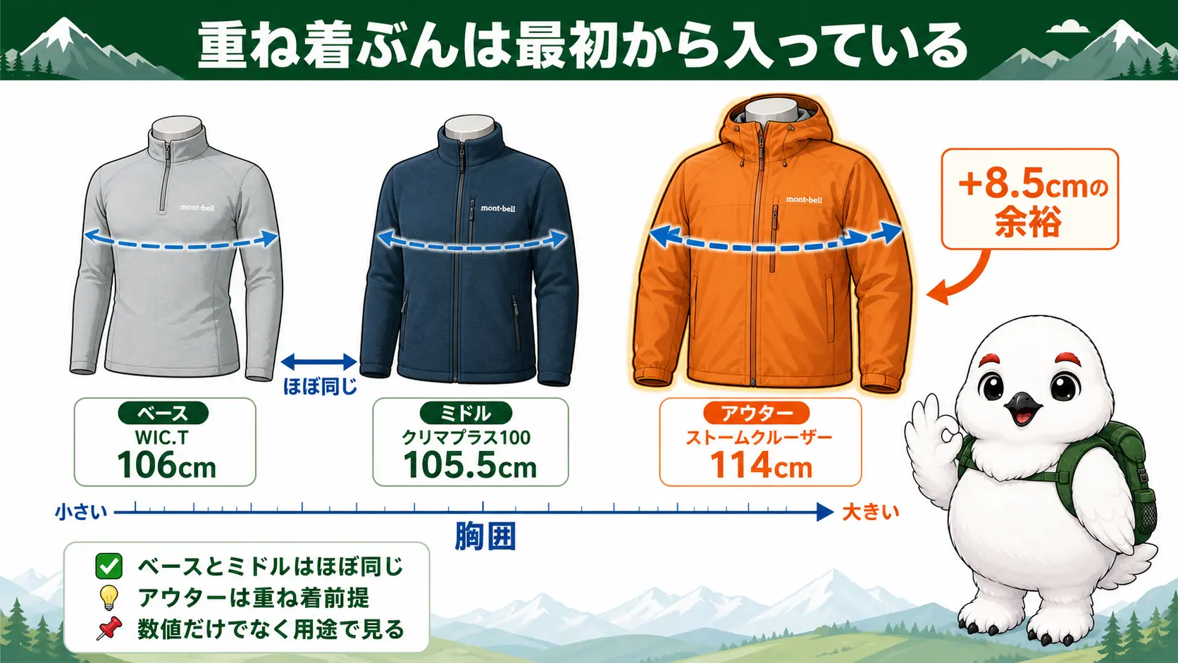 モンベルのメンズMサイズで、ベースレイヤーWIC.Tの胸囲106cm、ミドルのクリマプラス100が105.5cm、アウターのストームクルーザージャケットが114cmと、重ねる順に胸囲が広がっていく様子を並べた比較図