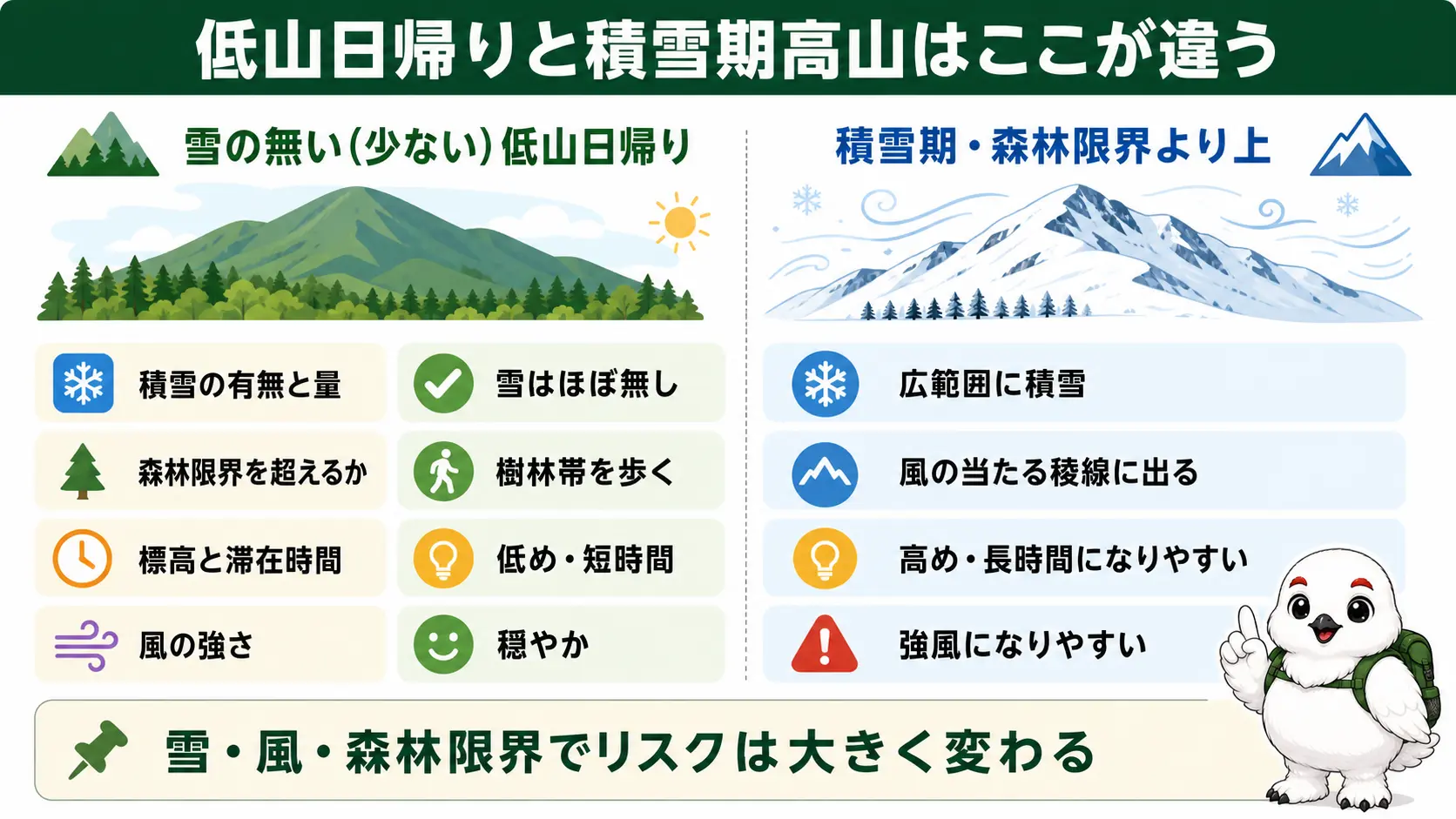 積雪の有無・森林限界超え・標高と滞在時間・風の4つの観点で、雪の無い低山と積雪期の装備の違いを対比した図