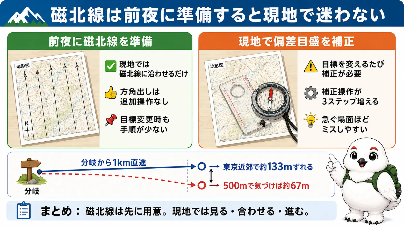 山行前夜に磁北線を地図に引いておく場合と引かずに現地で偏角を補正する場合を比較し、1km直進したときの方角のずれの目安も示した図