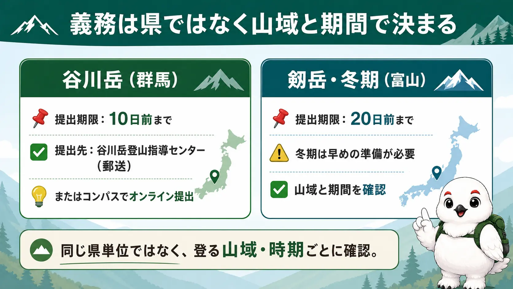 登山届が条例で義務になっている山域の例として谷川岳と剱岳の冬期を並べ、それぞれの提出期限10日前まで・20日前までと提出先を対比した図