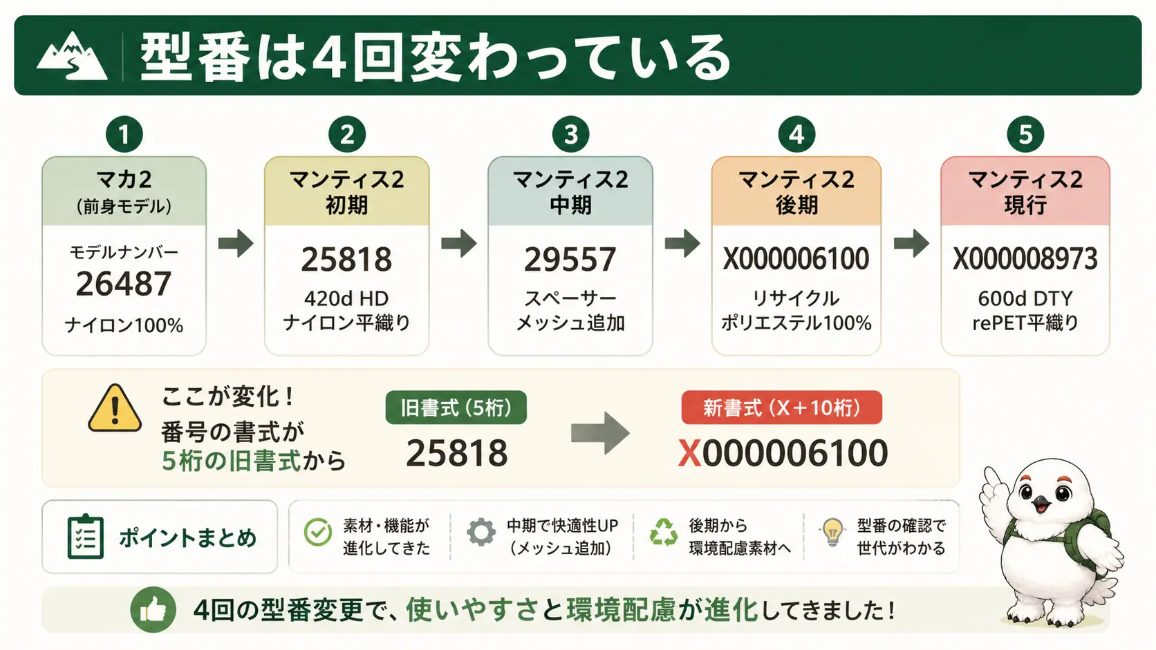 前身のマカ2から現行モデルまでモデルナンバーが4回変わった変遷を示す年表