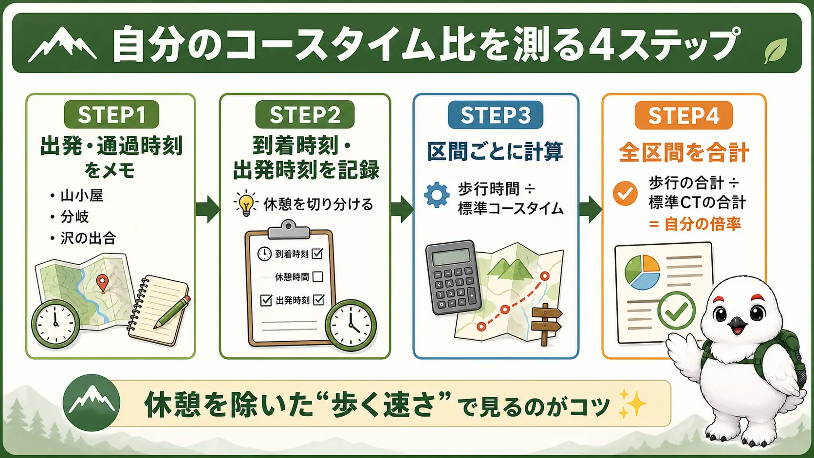 登山中に通過時刻をメモして自分のコースタイム比を計算する4ステップの手順図。地点ごとに到着と出発の時刻を記録し、区間の歩行時間を標準コースタイムで割って倍率を出す流れを示す