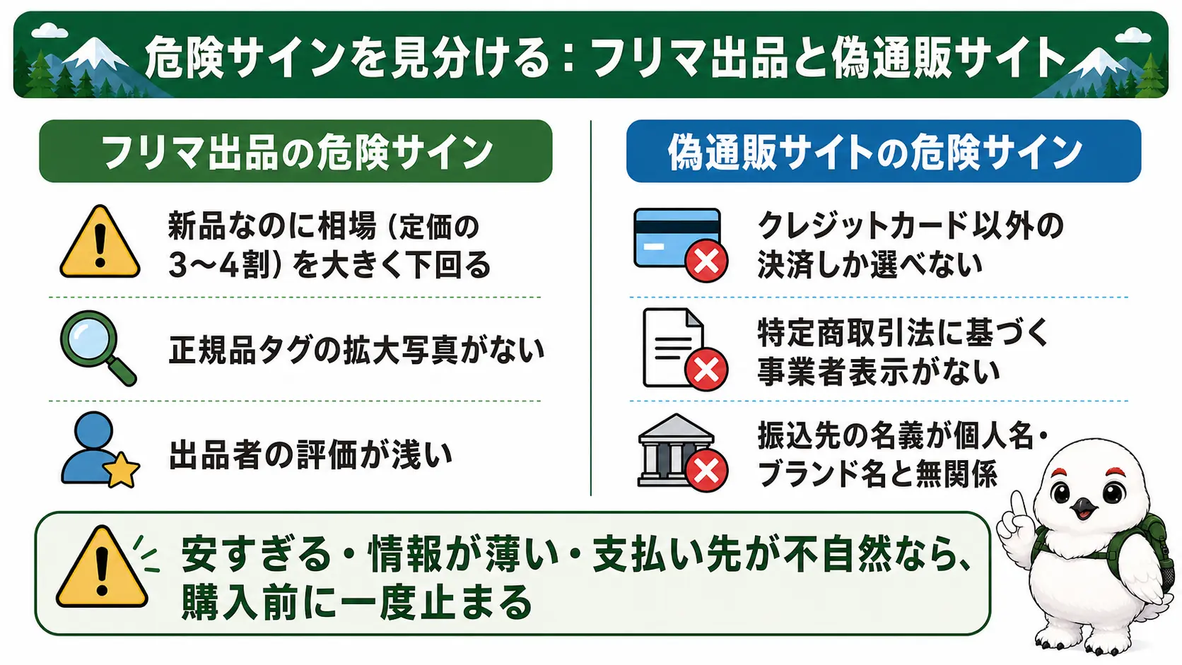 フリマアプリの出品と偽通販サイトそれぞれの危険サインを左右に並べて比較した図。左はフリマ出品の注意点、右は偽サイトの決済・事業者表示の注意点を示す