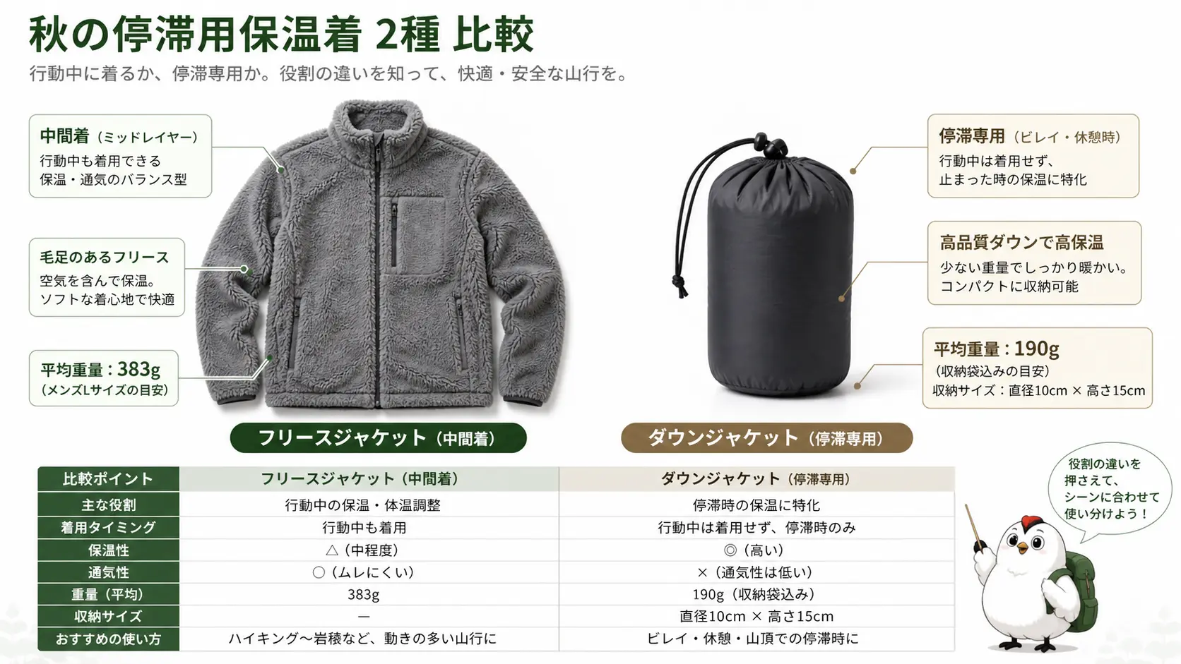 フリースの中間着と収納袋に入った小型のダウンジャケットを並べ、重さと使いどころの違いを示した図