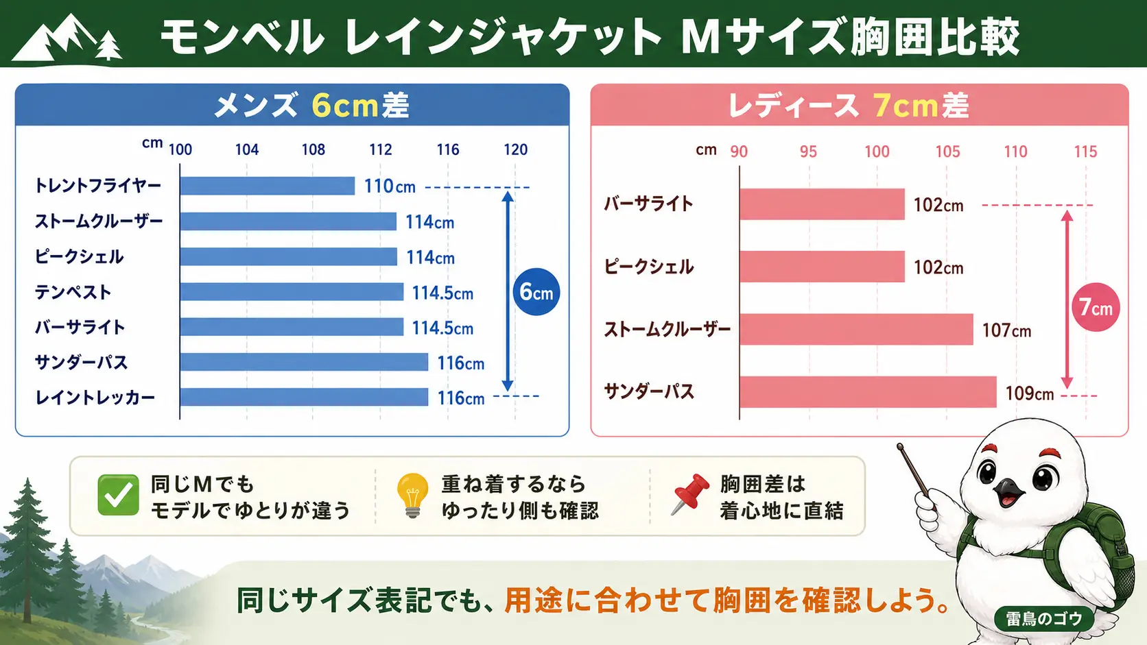 同じMサイズでもモデルによって胸囲が異なることを示す図。メンズはトレントフライヤーの110cmからサンダーパス・レイントレッカーの116cmまで6cmの幅があり、レディースはバーサライト・ピークシェルの102cmからサンダーパスの109cmまで7cmの幅があることを左右に並べて比較している
