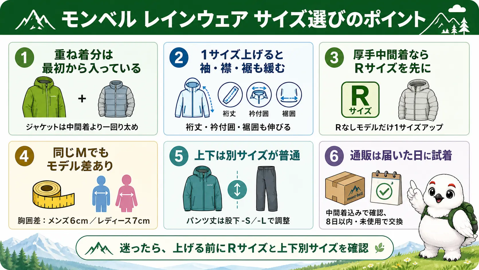 モンベルのレインウェアのサイズ選びの要点6つを1枚に俯瞰したまとめ図。重ね着ぶんは最初から入っている、1サイズ上げると袖と襟と裾が緩む、厚手の中間着にはRサイズが先、モデルで胸囲が違う、上下は別サイズが普通、通販は届いた日に確認して8日以内に交換、という項目を並べている
