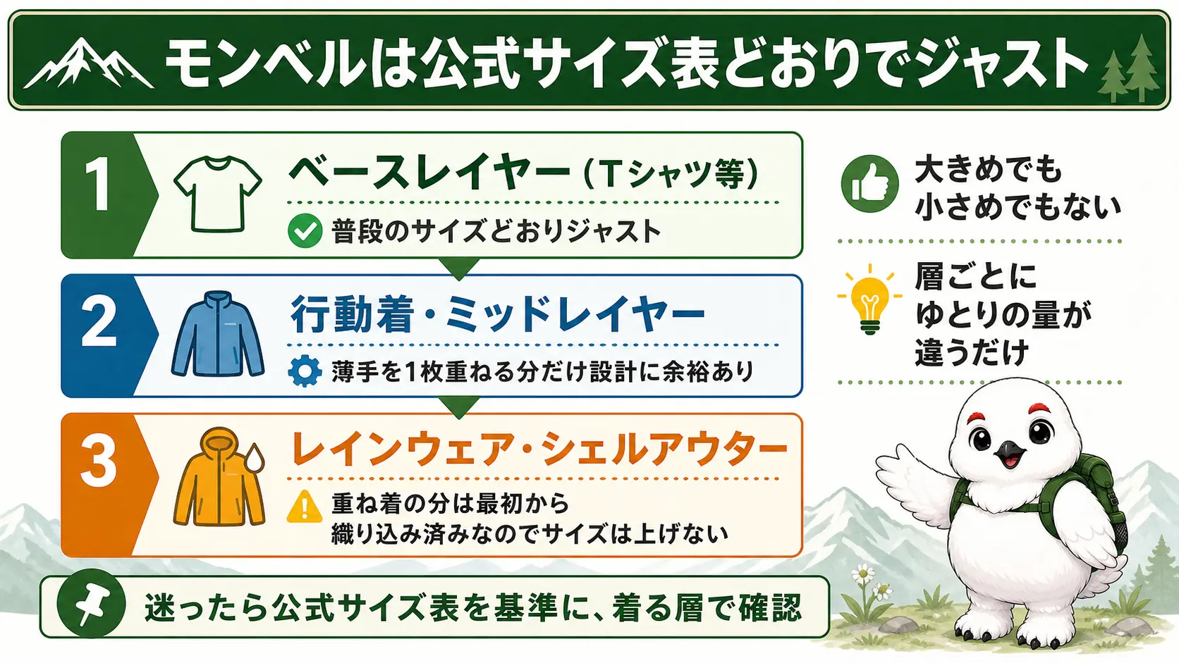 モンベルのウェアはベースレイヤーから行動着・アウターまで層ごとにゆとりの量を変えて設計されていることを示す図
