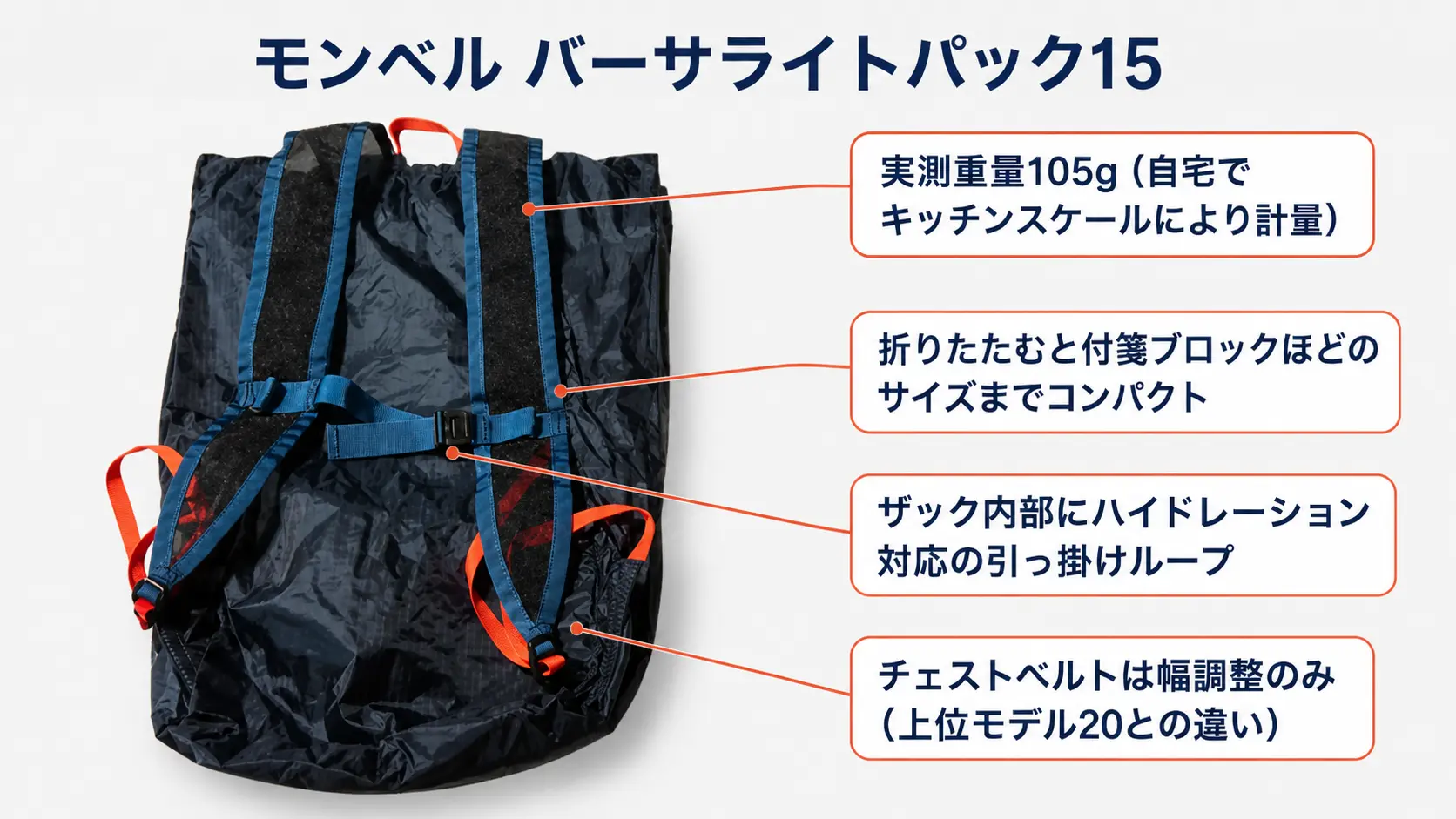 モンベル バーサライトパック15の実物と、実測重量105gや収納サイズなどの特徴を示す日本語の注釈