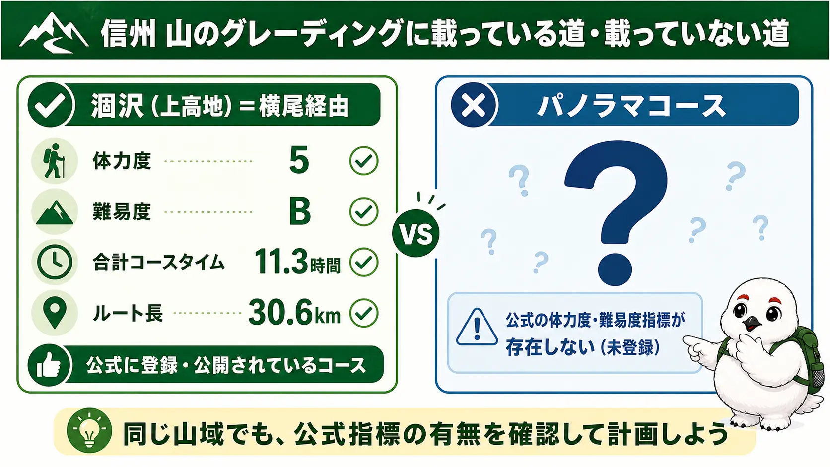 長野県「信州 山のグレーディング」の一覧に、横尾経由の涸沢・上高地ルートは体力度5・難易度Bとして登録されているが、パノラマコースには公式の体力度・難易度の指標が存在しないことを示す対比図