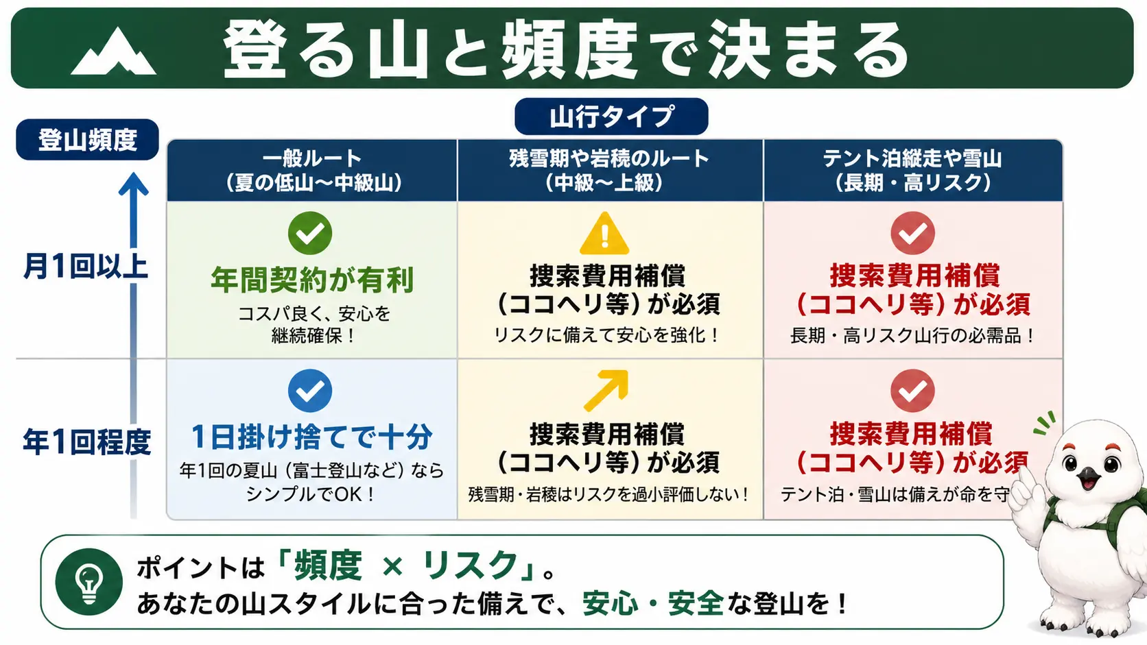 富士登山など年1回の一般ルートは1日掛け捨て、月1回以上の日帰り低山は年間契約、テント泊縦走・雪山は捜索費用補償が必須という、登る山と頻度による保険タイプの判断チャート