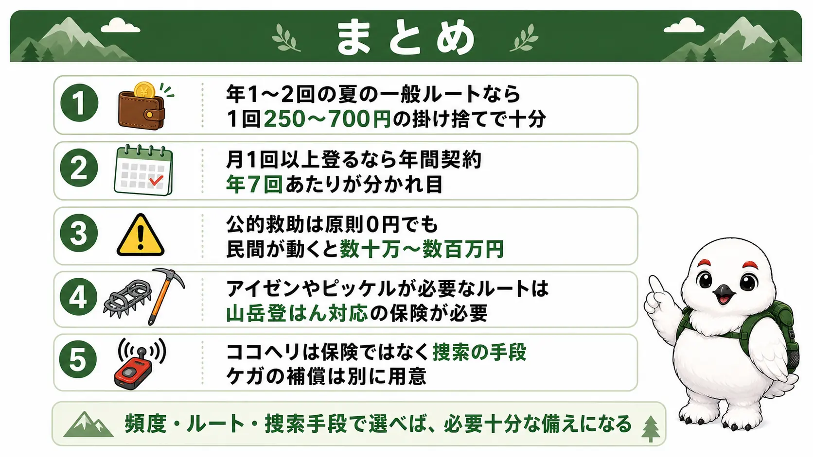 登る山と頻度で保険タイプを決める判断基準、遭難救助費用の目安、掛け捨てと年間契約の損益分岐、ココヘリと保険の役割分担という記事全体の要点をまとめた1枚