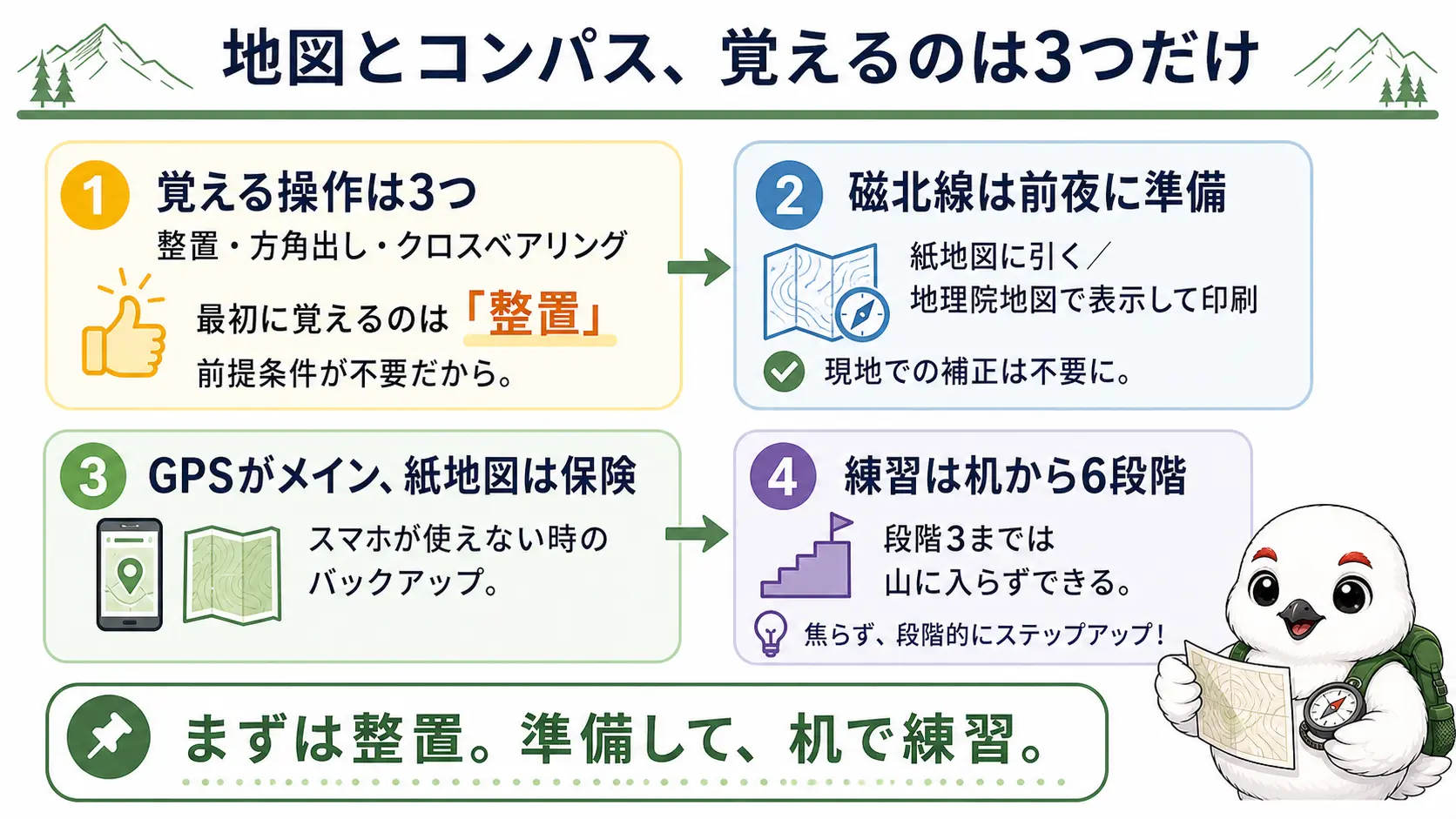 登山の地図とコンパスについて、覚える3操作・前夜の準備・GPSアプリとの役割分担・練習の6段階という記事全体の要点を1枚にまとめた図