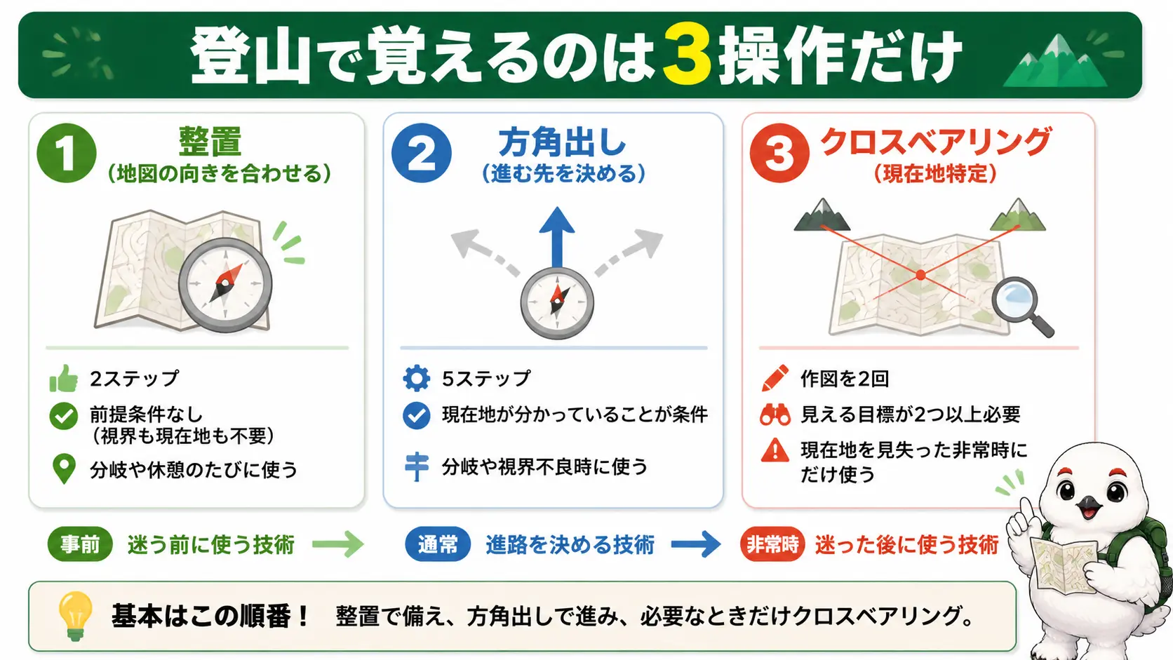 整置・方角出し・クロスベアリングという3つのコンパス操作を、ステップ数と使う場面とともに並べて比較した図