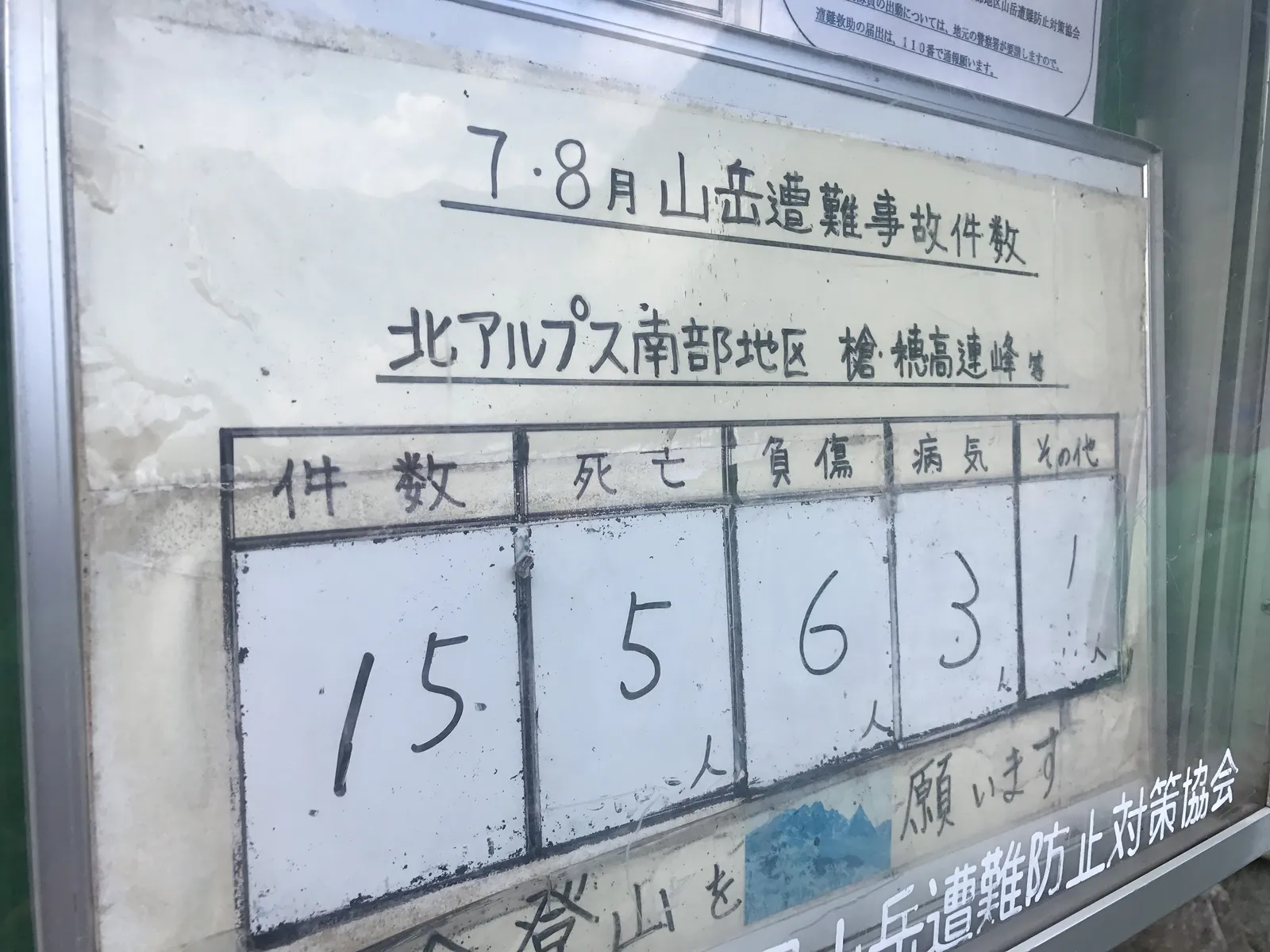 涸沢で掲示されていた「7・8月山岳遭難事故件数」の看板。北アルプス南部地区、槍・穂高連峰の件数15・死亡5・負傷6・病気3・その他1が記されている