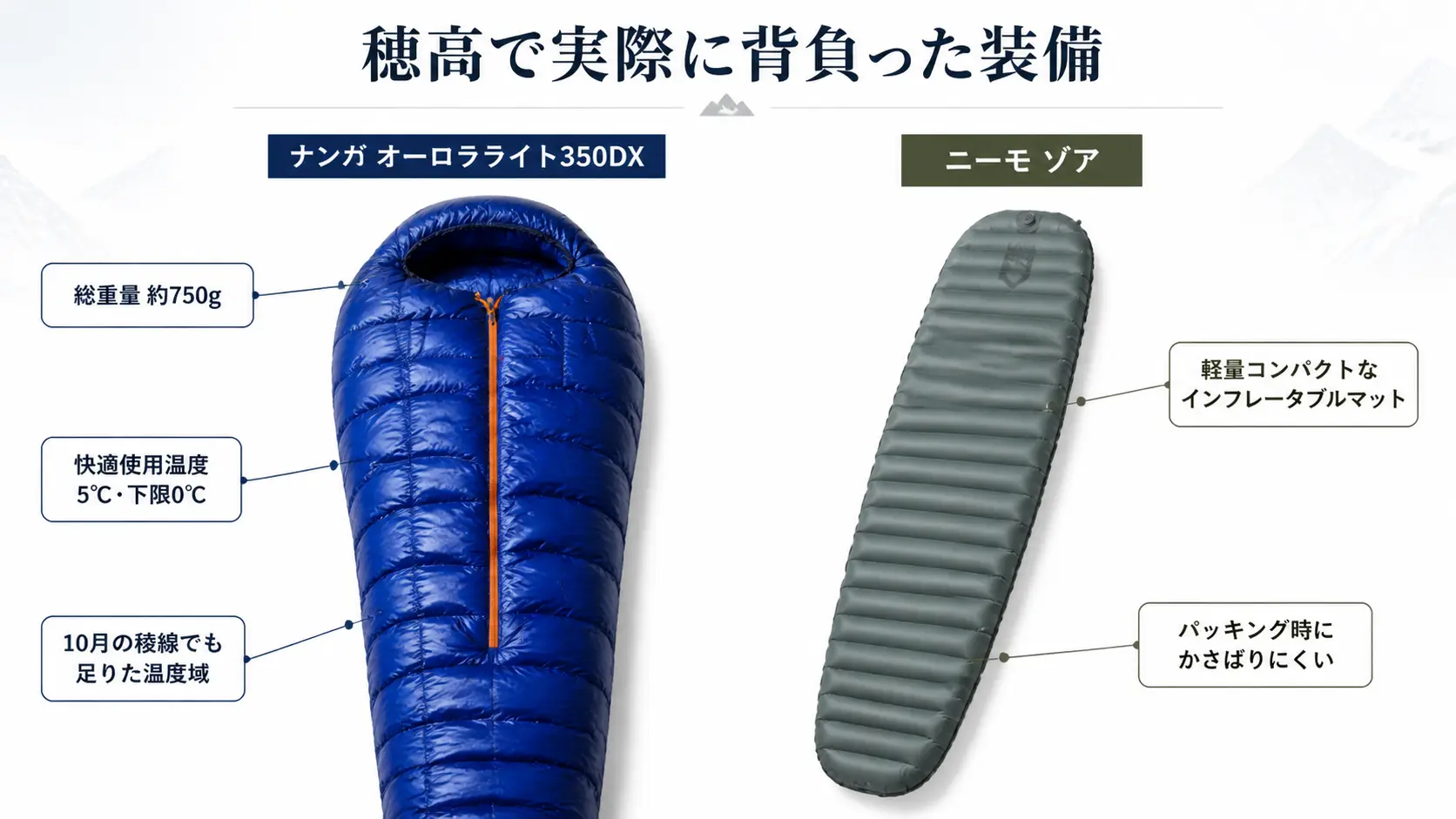 ナンガ オーロラライト350DXのダウンシュラフとニーモ ゾアのスリーピングマットを並べ、それぞれの重量やスペックの特徴を注釈で示している
