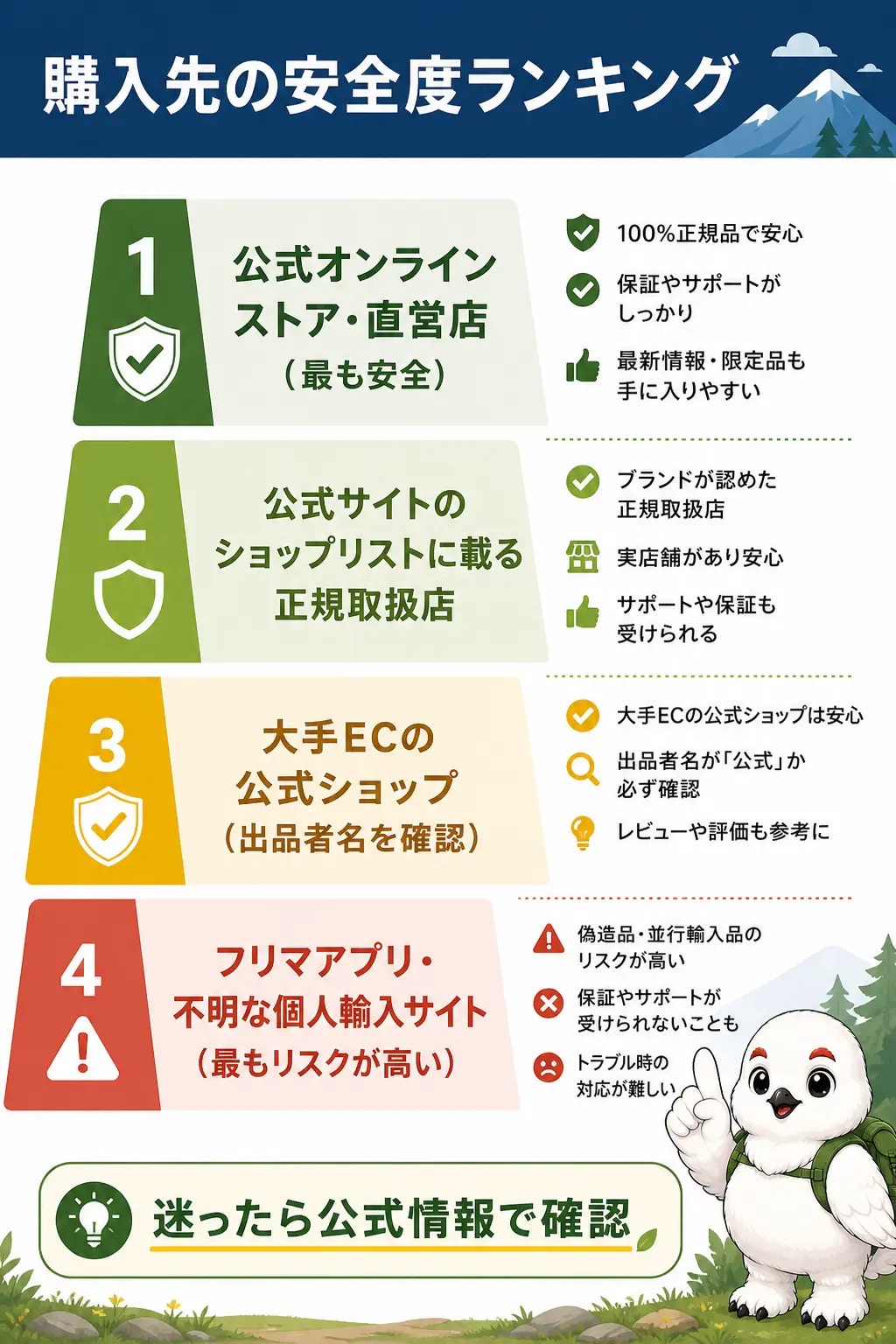 ノースフェイス製品の購入先を安全度でランク付けした図。公式オンラインストアと直営店が最も安全で、フリマアプリや不明な個人輸入サイトほどリスクが高いことを示す