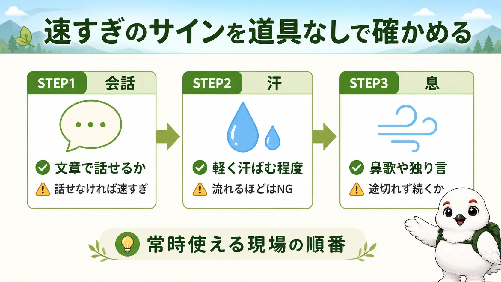 会話・汗のかき方・息のはずみ方の順に速すぎのサインを確かめる3ステップの手順図
