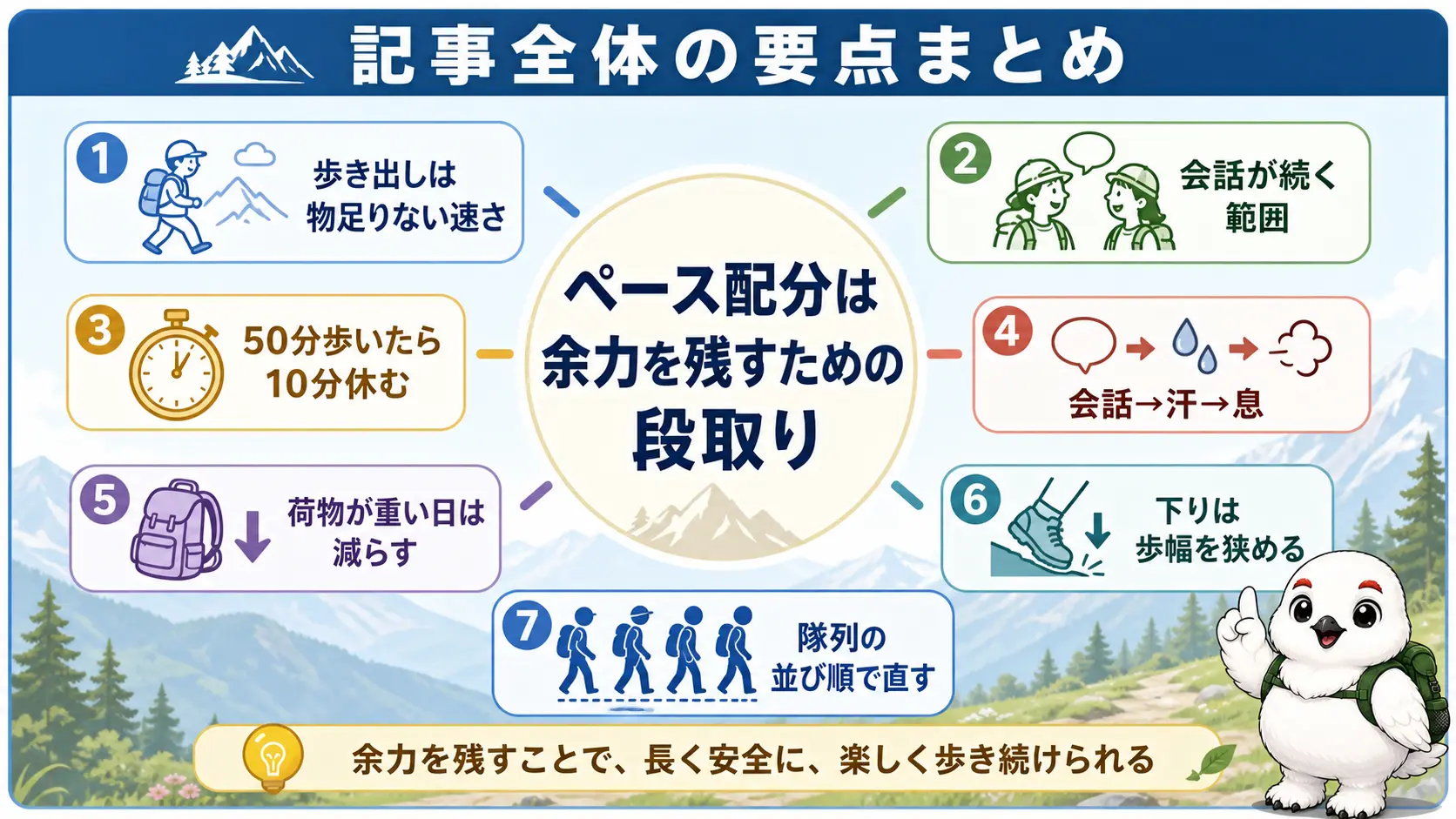 登山のペース配分の要点、序盤30分はゆっくり・会話強度・50分10分休憩・速すぎサインの確認順・荷物と下りとグループの対処を1枚に俯瞰したまとめ図