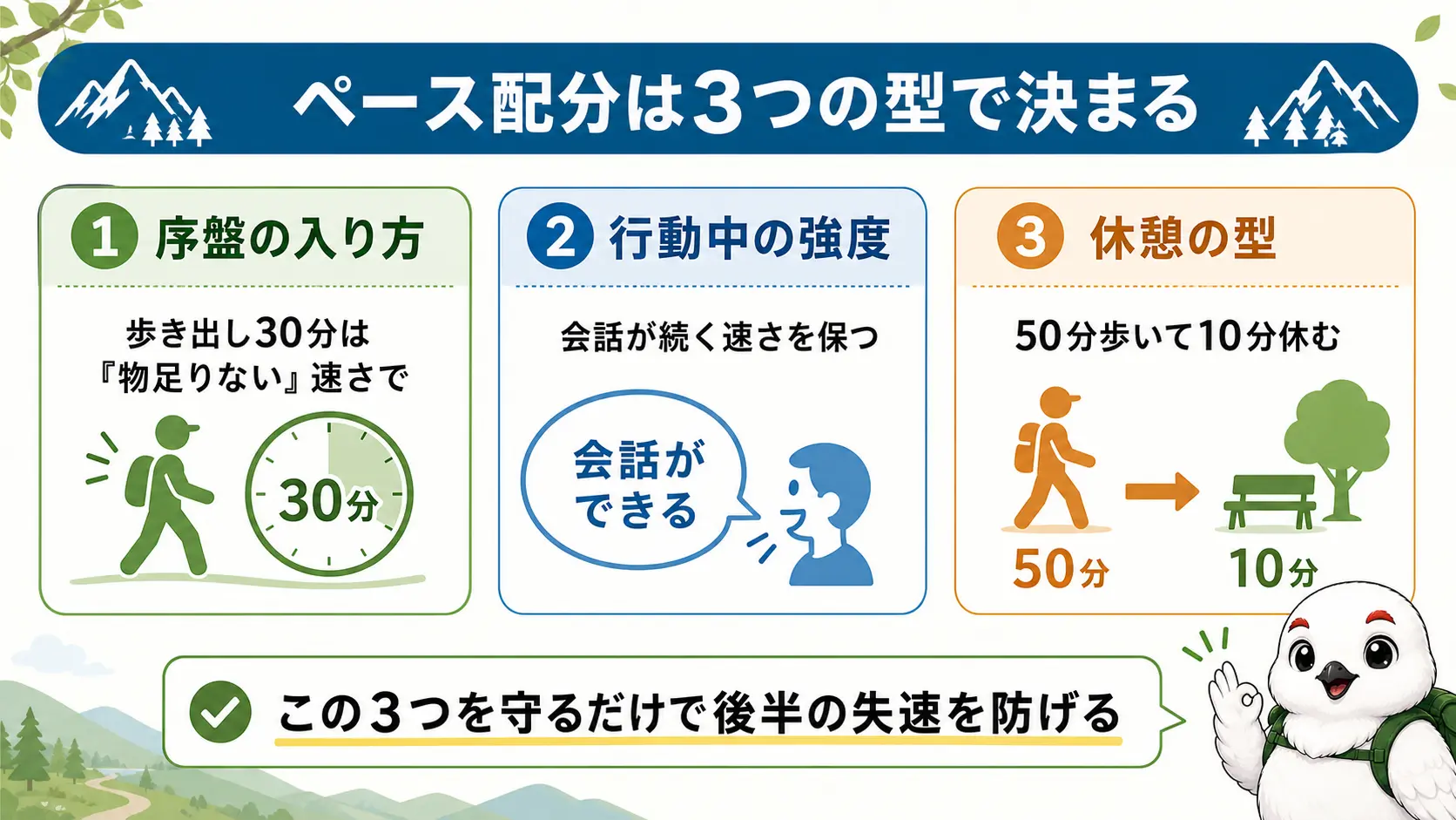 登山のペース配分を決める3つの型、歩き出し30分はゆっくり・強度は会話が続く範囲・休憩は50分歩いて10分を並べて示す図