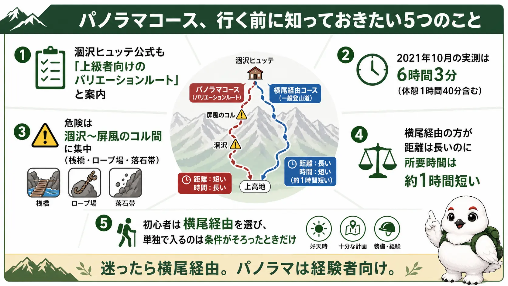 パノラマコースの記事全体の要点をまとめた俯瞰図。上級者向けのバリエーションルートであること、2021年10月の実測タイムが6時間3分であること、危険が涸沢〜屏風のコル間に集中していること、横尾経由の方が距離は長いのに時間は短く安全であること、初心者・単独は横尾経由を選ぶべきという5つの要点を示す