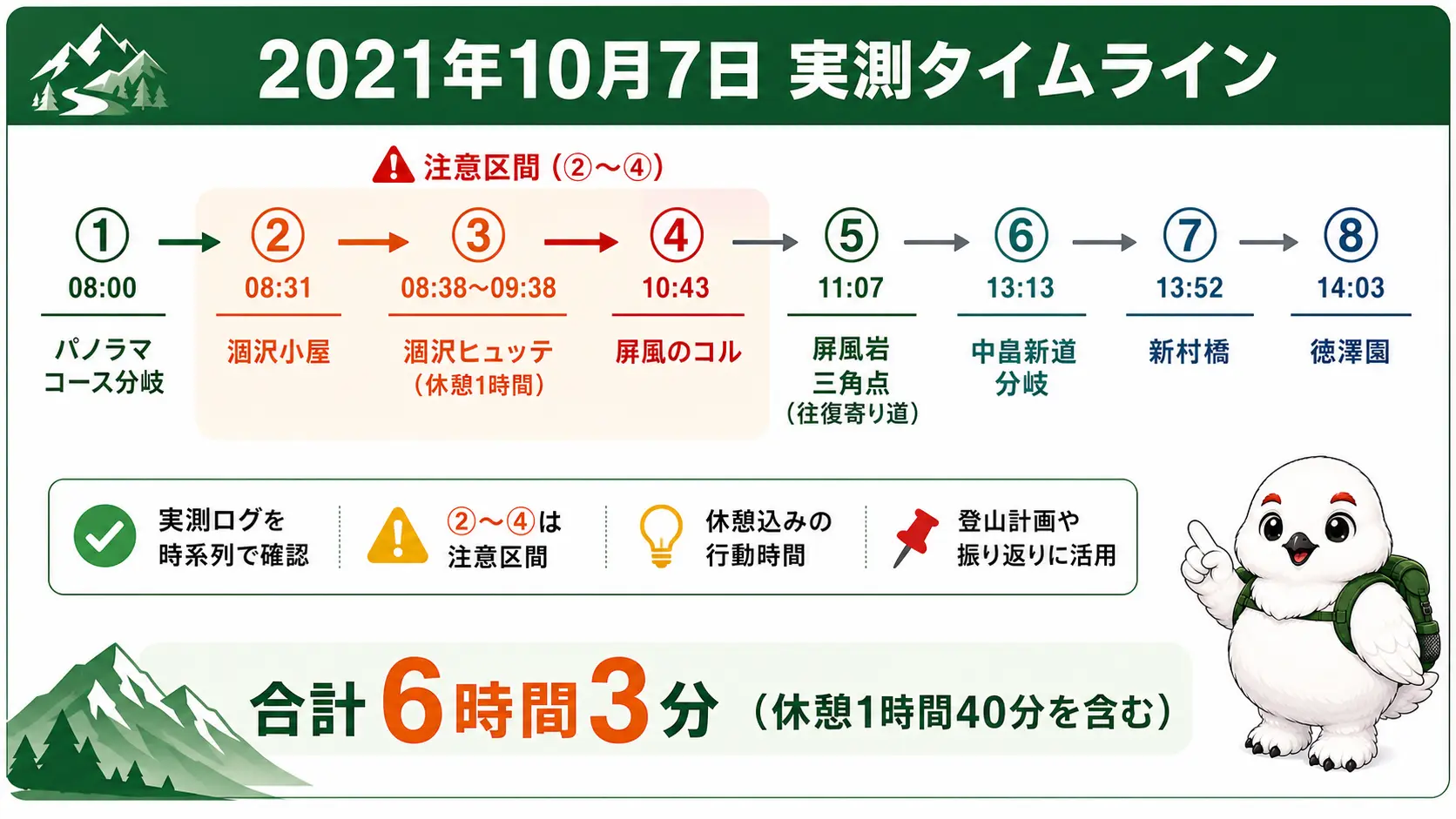 2021年10月7日にパノラマコース分岐から徳澤園まで歩いた通過時刻を示すタイムライン図。08:00パノラマコース分岐→08:31涸沢小屋→08:38〜09:38涸沢ヒュッテで休憩→10:43屏風のコル→11:07屏風岩三角点→13:13中畠新道分岐→13:52新村橋→14:03徳澤園という流れと、休憩1時間40分を含む合計6時間3分という所要時間を示す