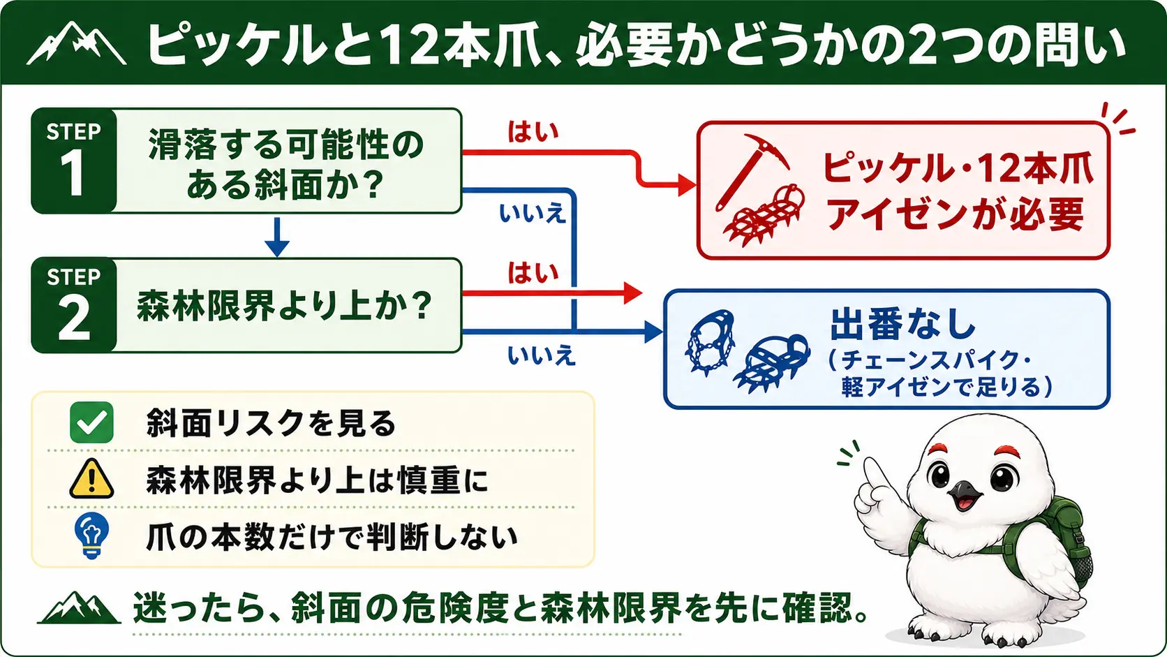 滑落の可能性がある斜面か、森林限界より上かという2つの問いでピッケルと12本爪の要否を判断するフロー図