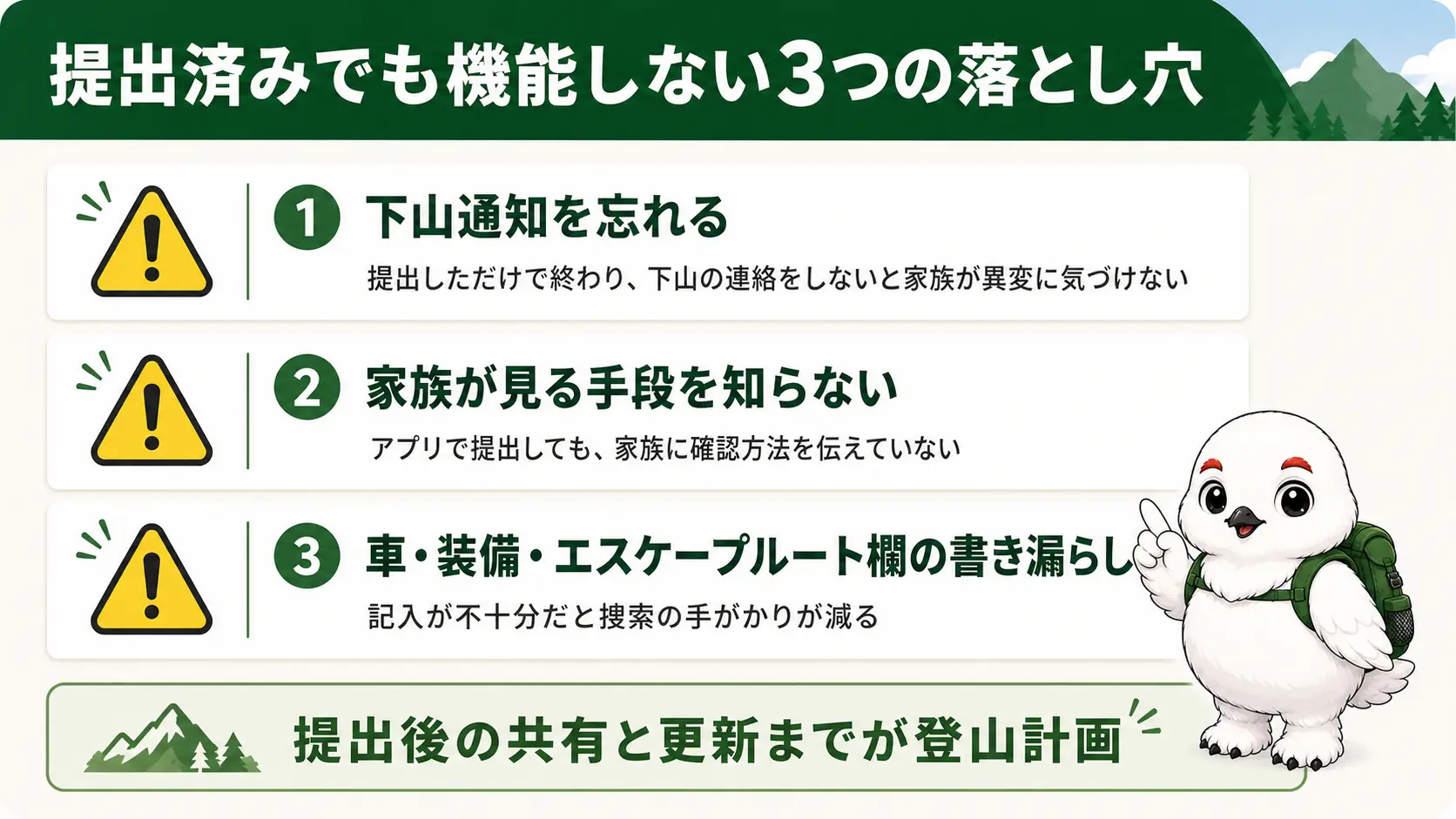 登山届を提出しても機能しない3つの落とし穴として、下山通知の忘れ、家族への共有方法の伝え漏れ、装備やエスケープルート欄の書き漏らしを箇条書きにした図