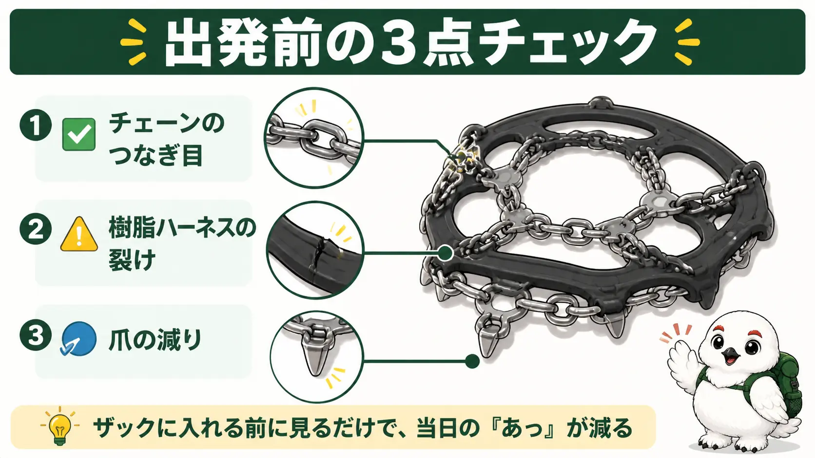 チェーンスパイクの点検箇所としてチェーンのつなぎ目・樹脂ハーネスの裂け・爪の減りの3か所を矢印で示した図解