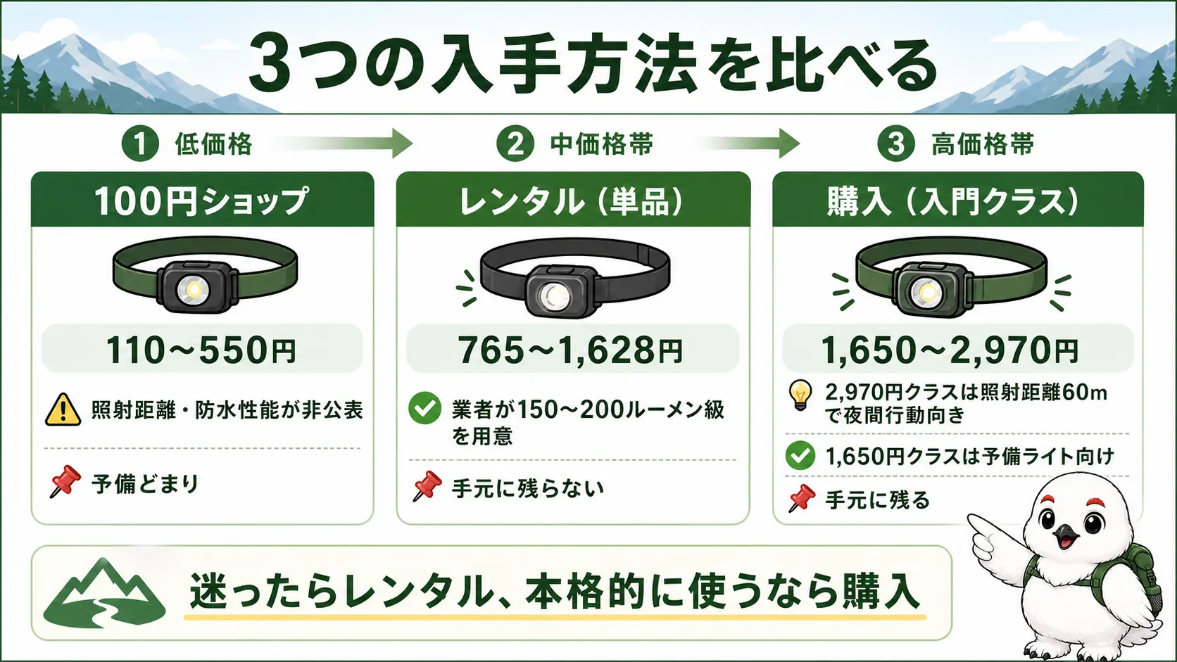 ヘッドライトのレンタル・購入・100円ショップの3つの入手方法を、1回あたりの費用と明るさの担保、手元に残るかどうかで比較した表形式の図解