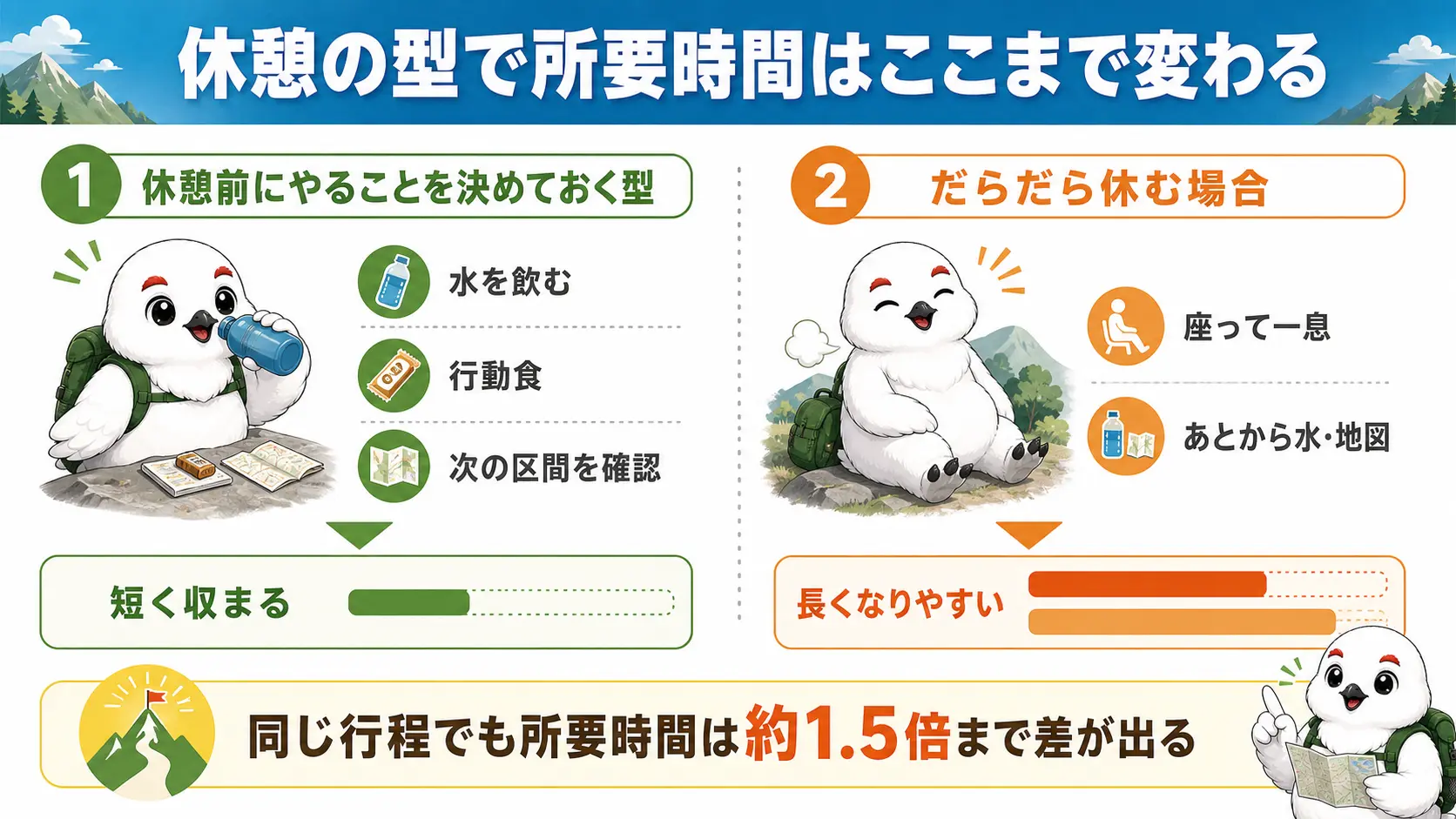 休憩を10分で切り上げる型と休憩がだらだら延びる場合とで、登りの所要時間が約1.5倍まで変わることを対比した図