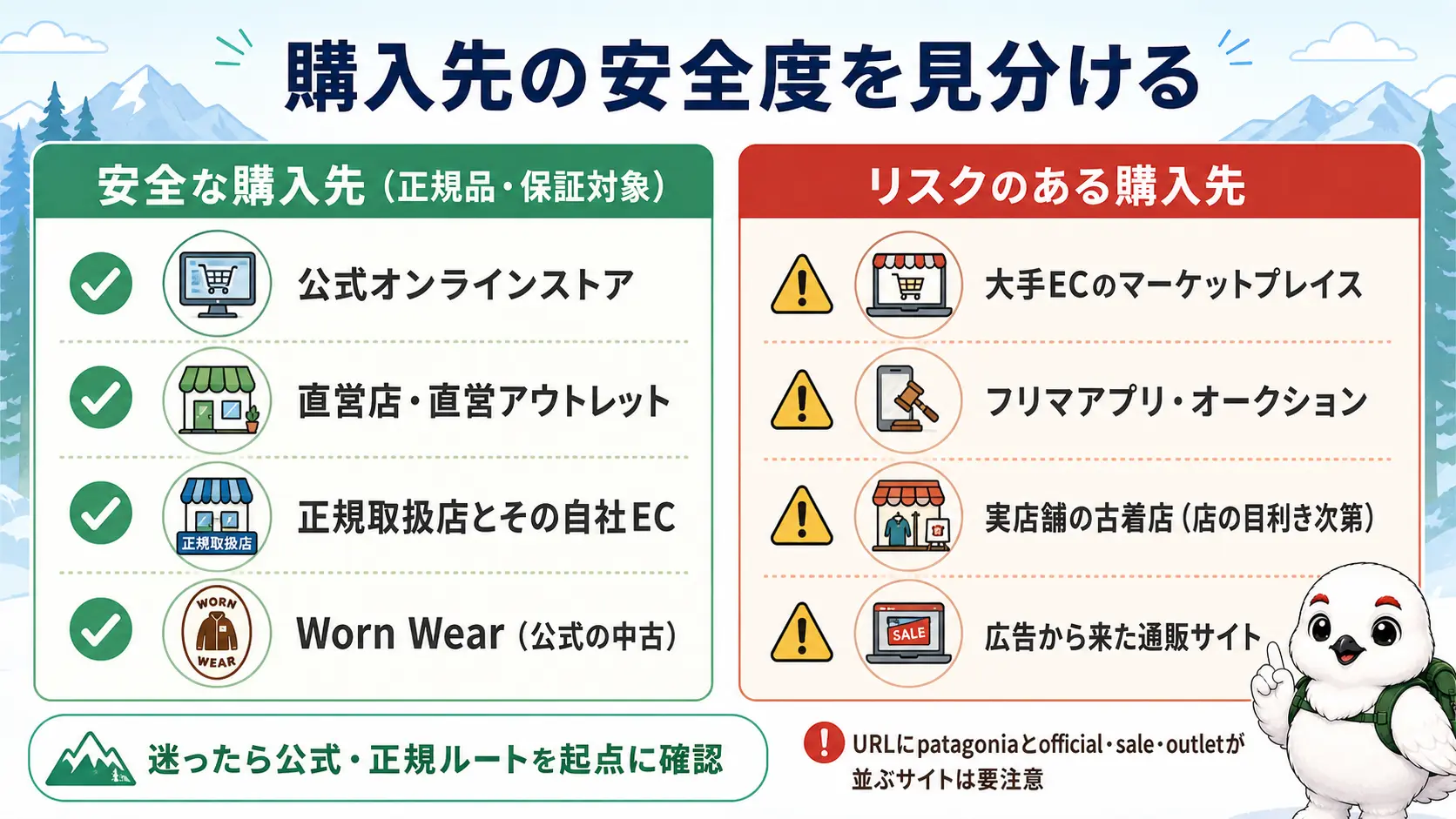 公式オンラインストアや直営店、正規取扱店、Worn Wearなど安全な購入先と、マーケットプレイスやフリマ、広告からの通販サイトなどリスクのある購入先を左右に対比した図