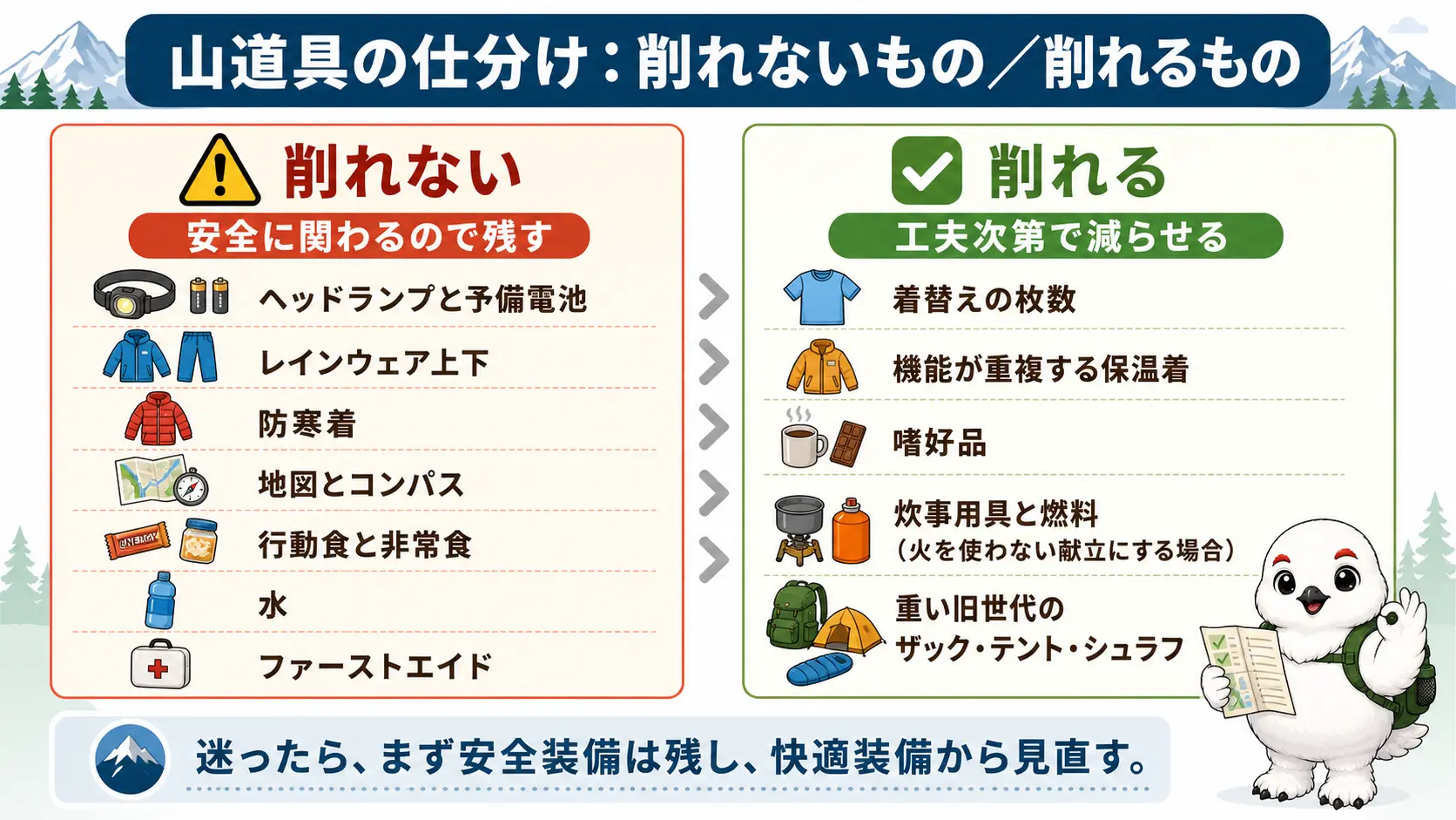 登山の荷物を軽量化する際に削ってはいけない安全装備と、削ってよい物を2列で対比した仕分け図