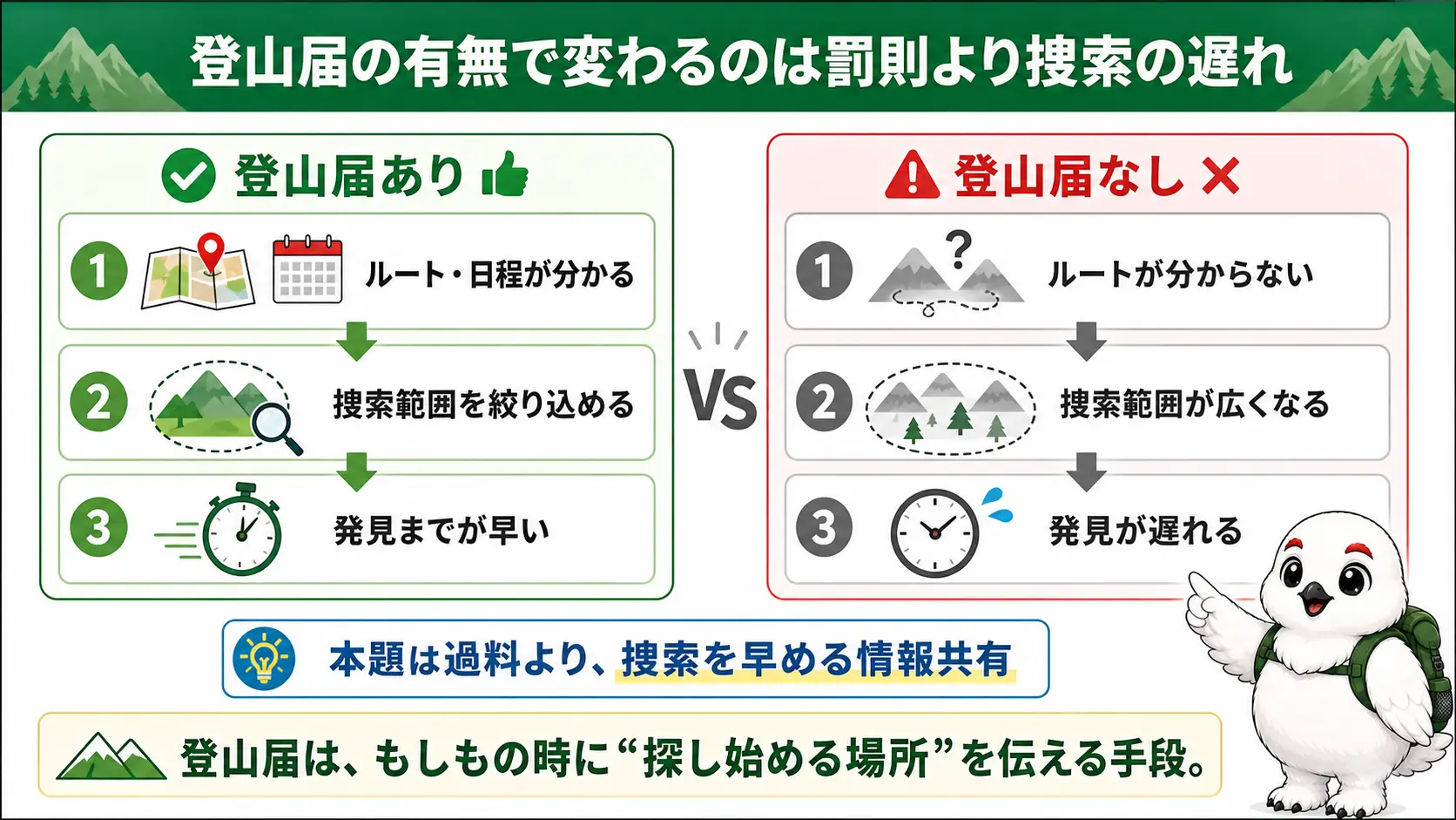登山届を提出した場合と提出しなかった場合を対比し、ルート情報の有無によって遭難時の捜索範囲と発見までの時間が変わることを示した図