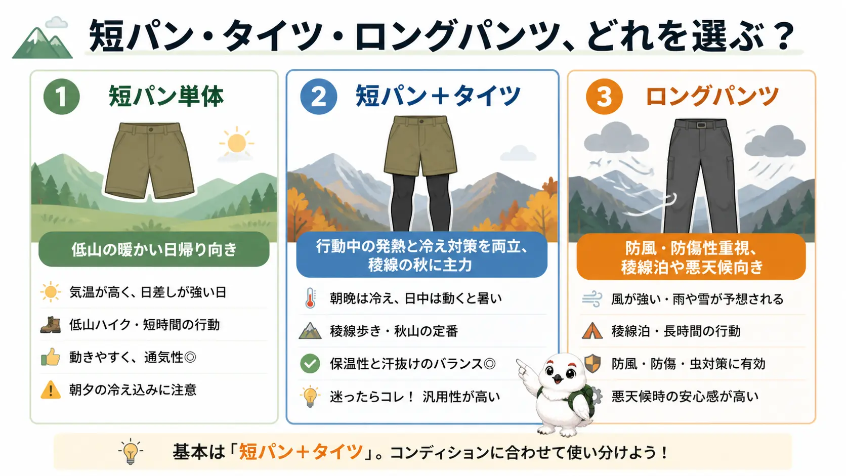 短パン単体・短パンとタイツの併用・ロングパンツの3パターンを、向く気温帯や条件ごとに対比した図
