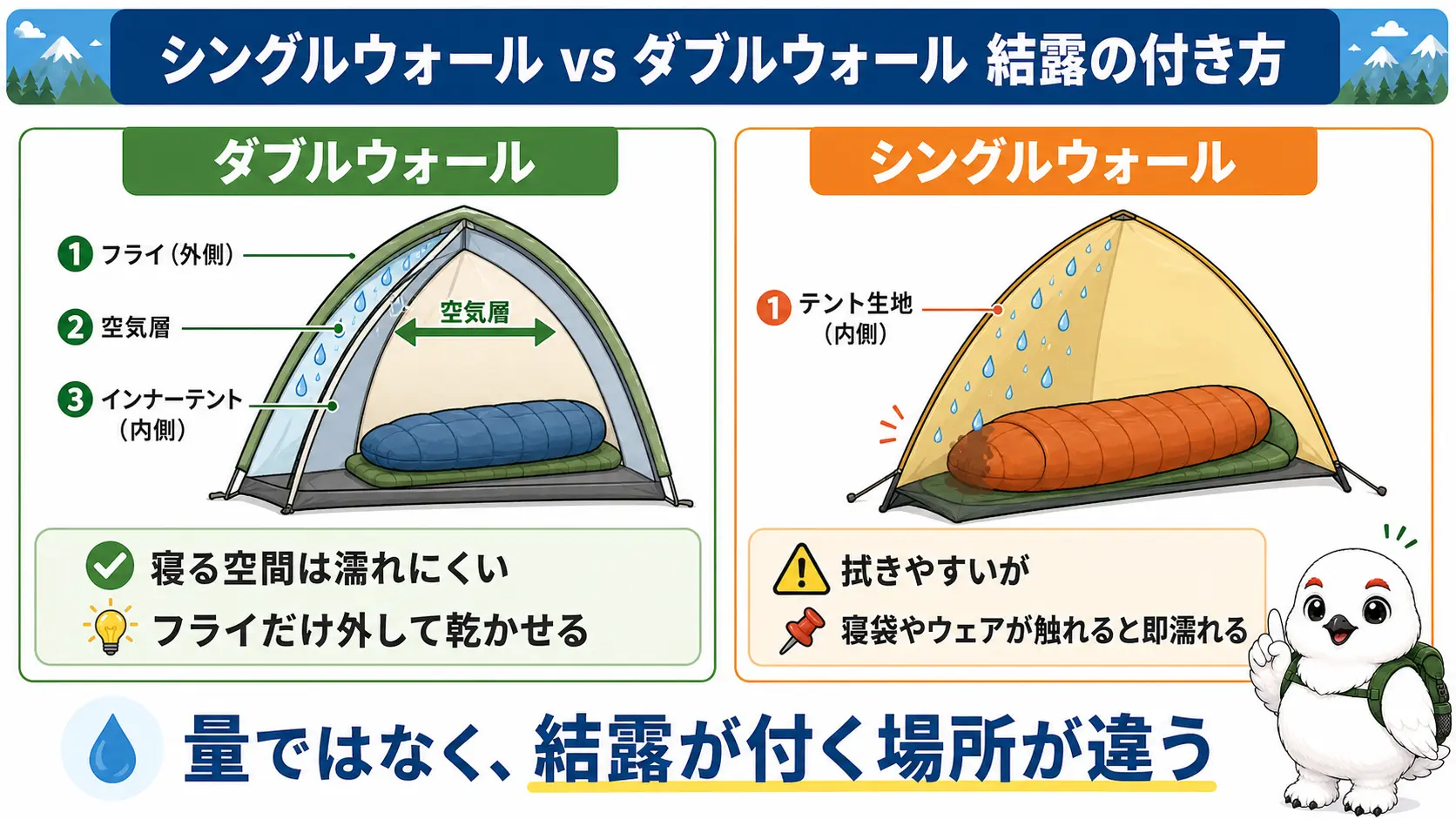 ダブルウォールはフライの内側に、シングルウォールは寝る空間の内壁に直接結露が付くという、2種類のテント構造の結露の違いを比較した図