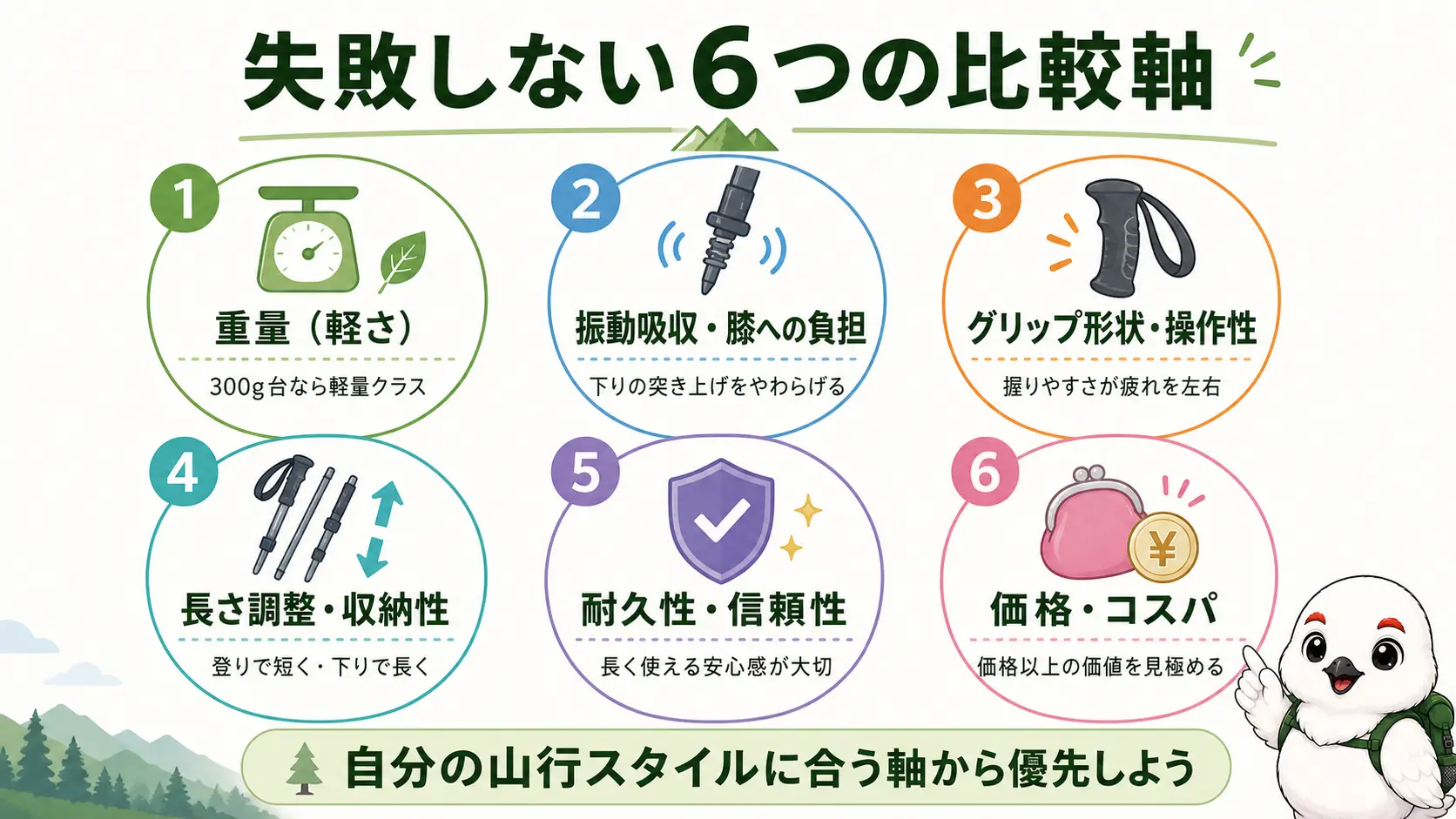 トレッキングポール選びで見るべき6つの比較軸、重量・振動吸収・グリップ形状と操作性・長さ調整と収納性・耐久性と信頼性・価格とコスパを、アイコンとともに一覧にした図解