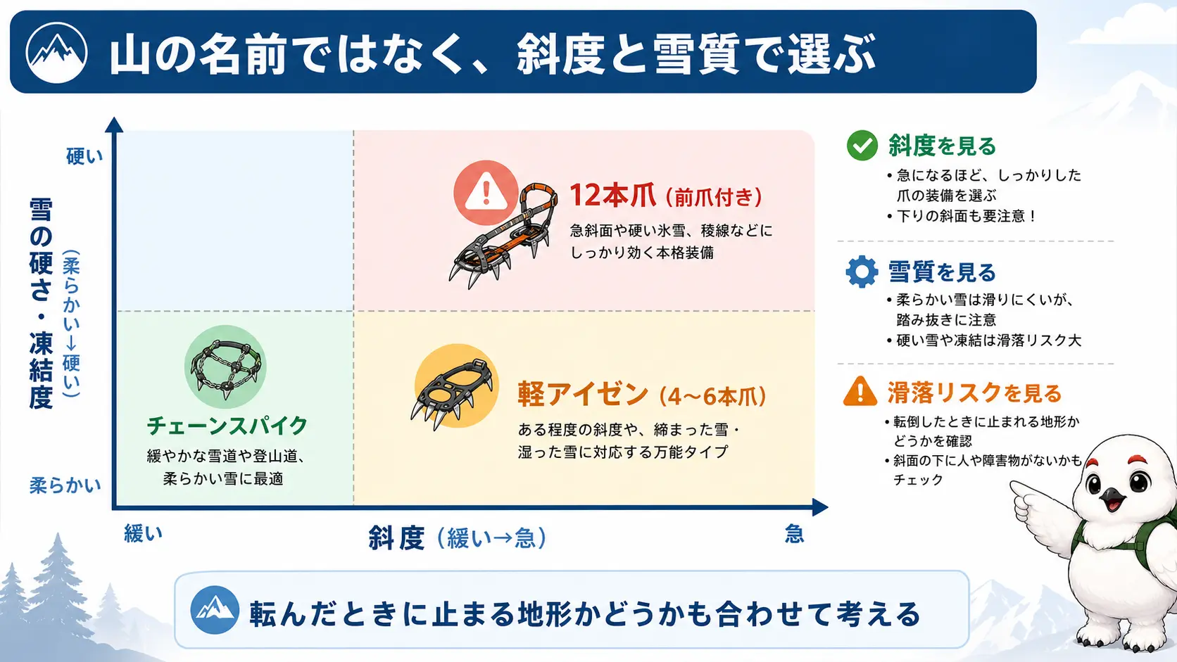 横軸に斜度、縦軸に雪の硬さを取り、それぞれの領域にチェーンスパイク・軽アイゼン・12本爪の適する範囲を示したマトリクス図