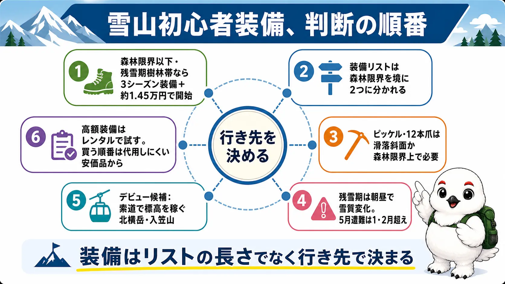 雪山初心者装備の判断ポイントを6項目に整理して俯瞰したまとめの図