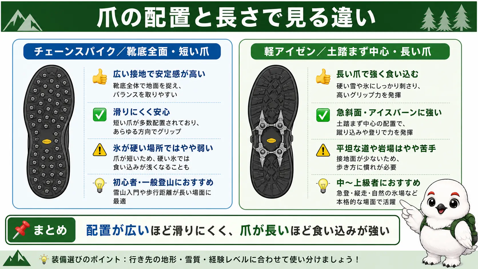 靴底を上から見た図で、全面に短い爪が並ぶチェーンスパイクと、土踏まず付近に長い爪が集まる軽アイゼンを対比した図解