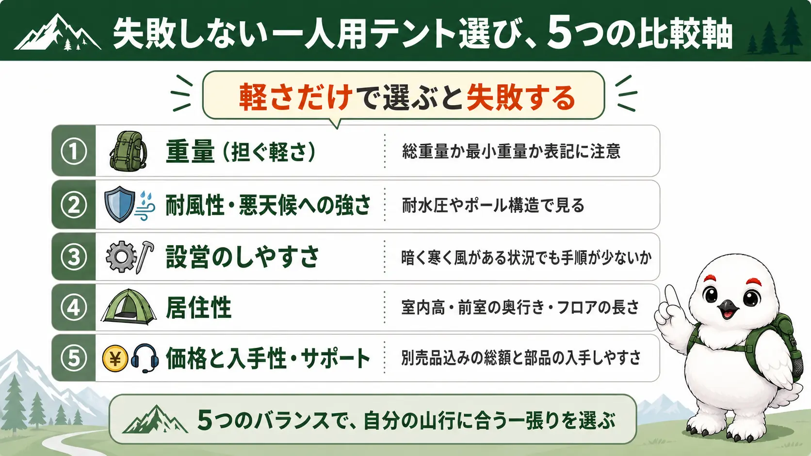 一人用登山テント選びで見るべき重量・耐風性・設営のしやすさ・居住性・価格と入手性の5つの軸を一覧にした図解