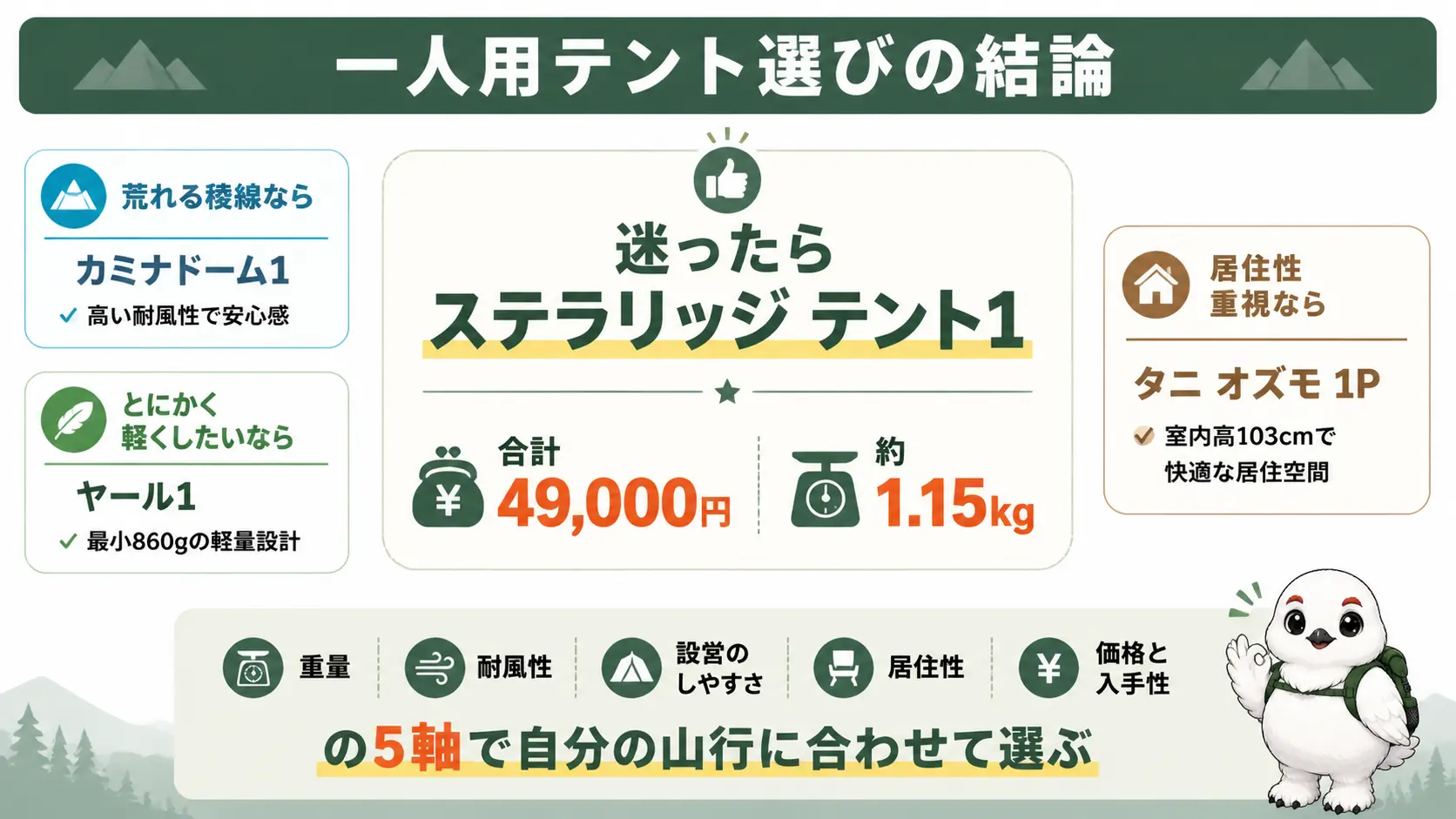 一人用登山テント選びの結論として、5つの比較軸と目的別おすすめモデルを1枚にまとめた締めの図解