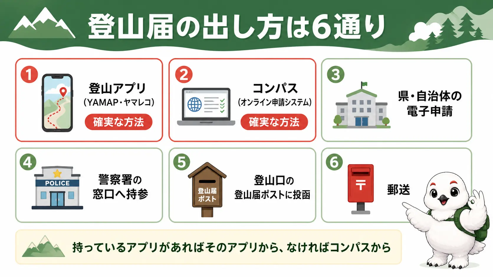 登山届の出し方6通り、アプリ・コンパス・県の電子申請・警察署・登山口のポスト・郵送を並べ、アプリとコンパスを確実な方法として強調した一覧