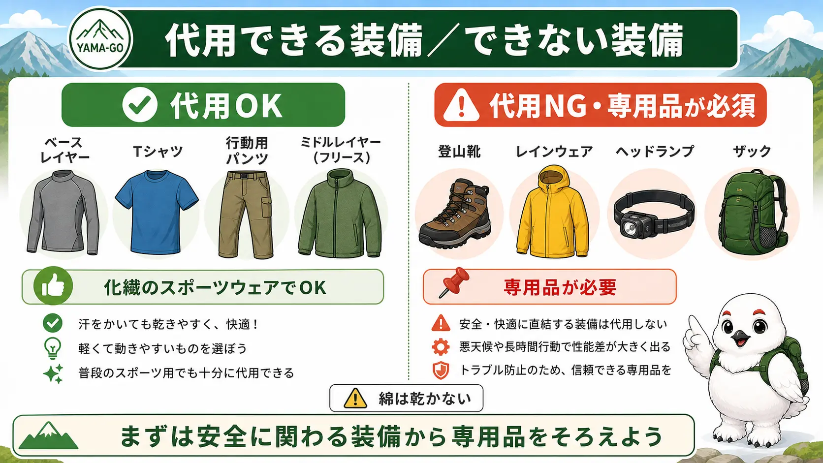 手持ちの化繊スポーツウェアで代用できる装備と、代用できずに登山専用品が必要な装備を左右に分けて対比した図